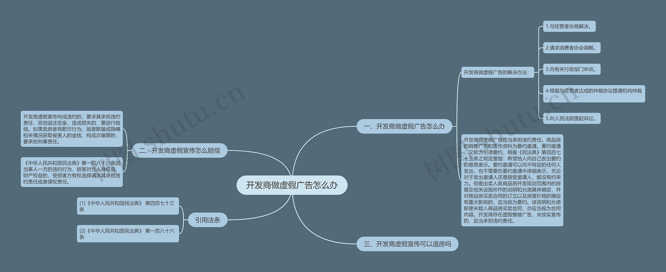 开发商做虚假广告怎么办思维导图