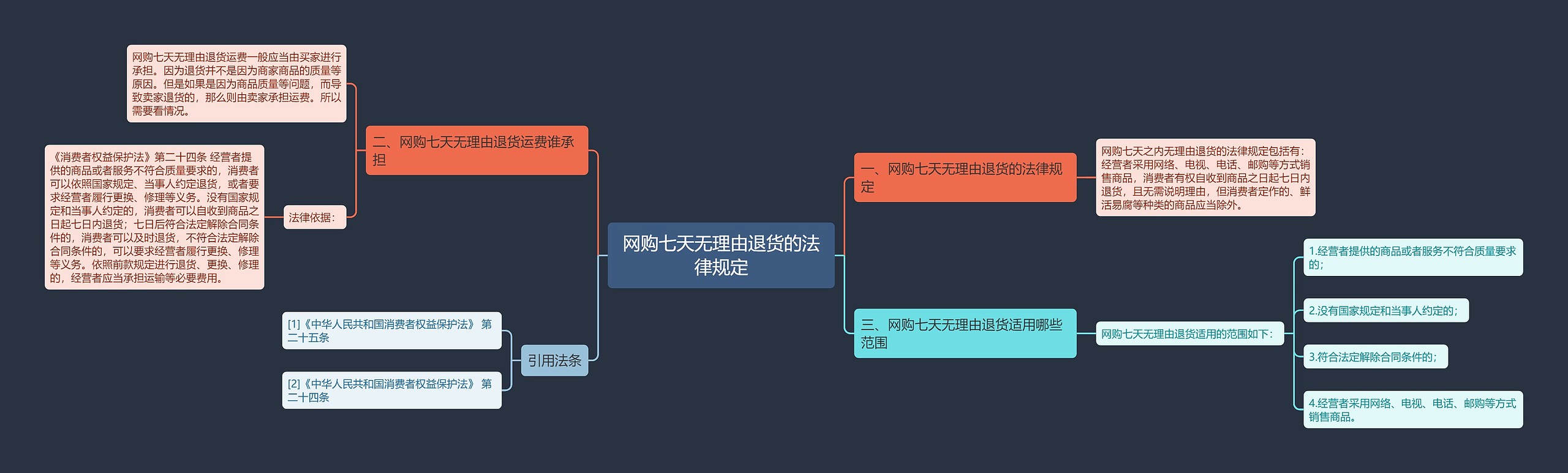 网购七天无理由退货的法律规定思维导图