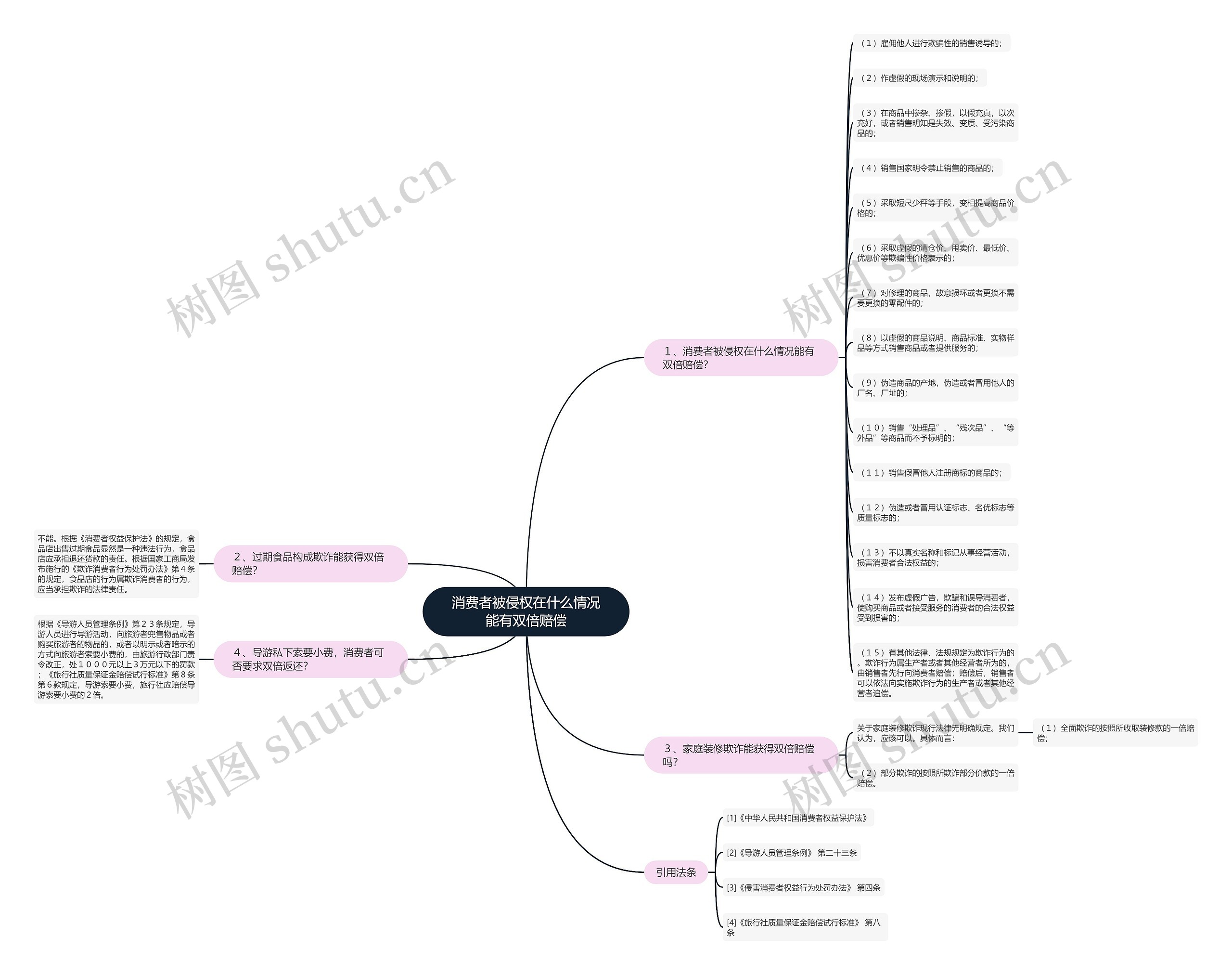 消费者被侵权在什么情况能有双倍赔偿思维导图