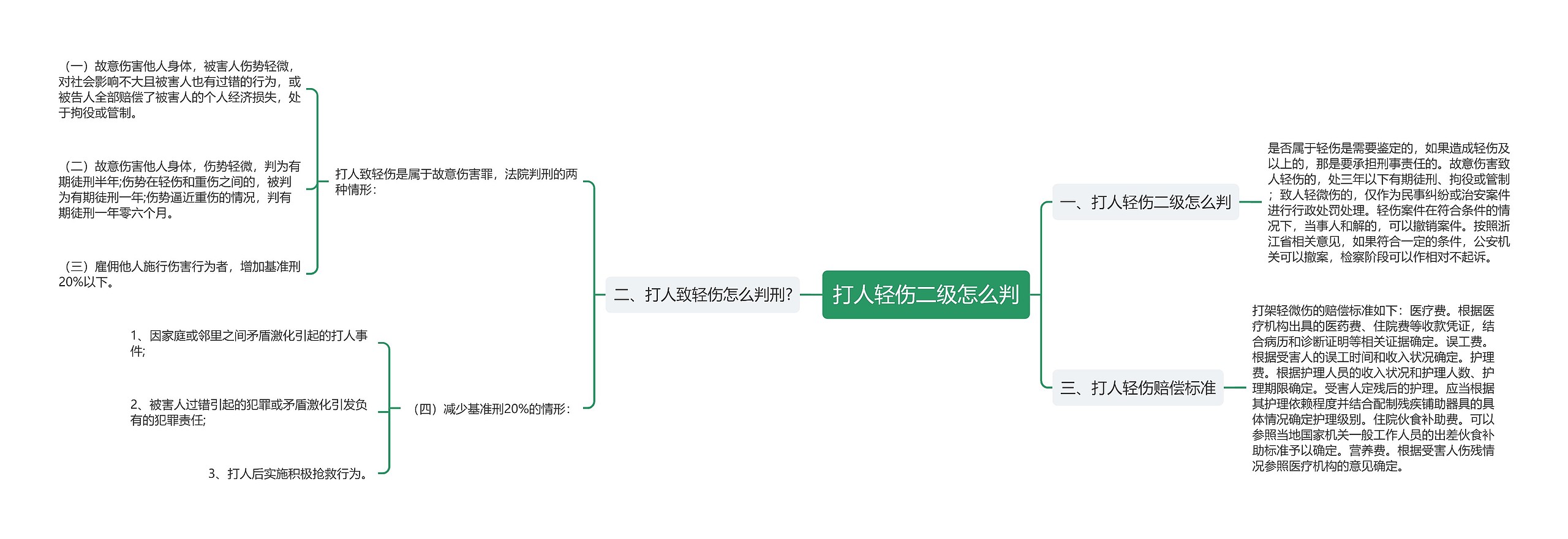 打人轻伤二级怎么判思维导图