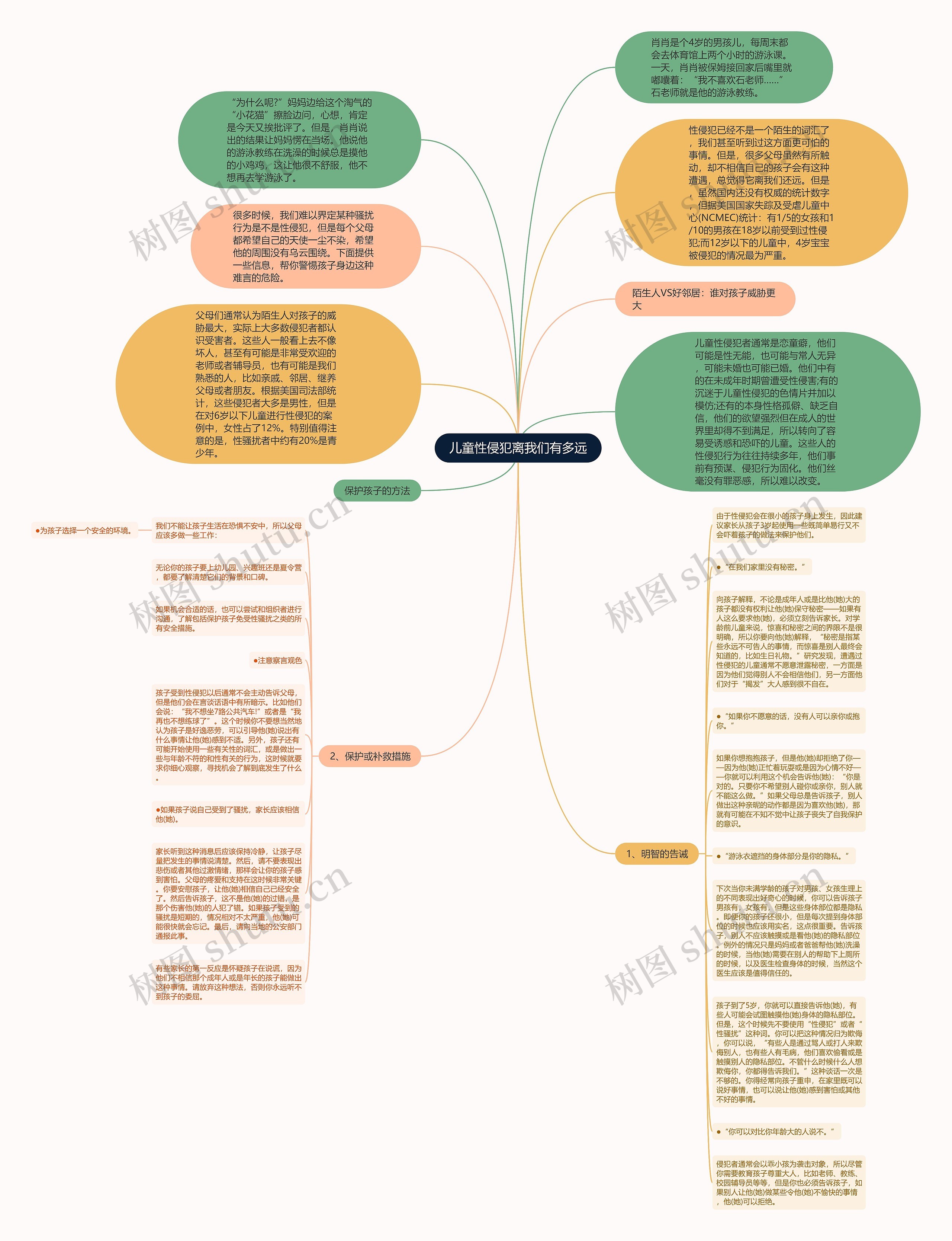 儿童性侵犯离我们有多远思维导图