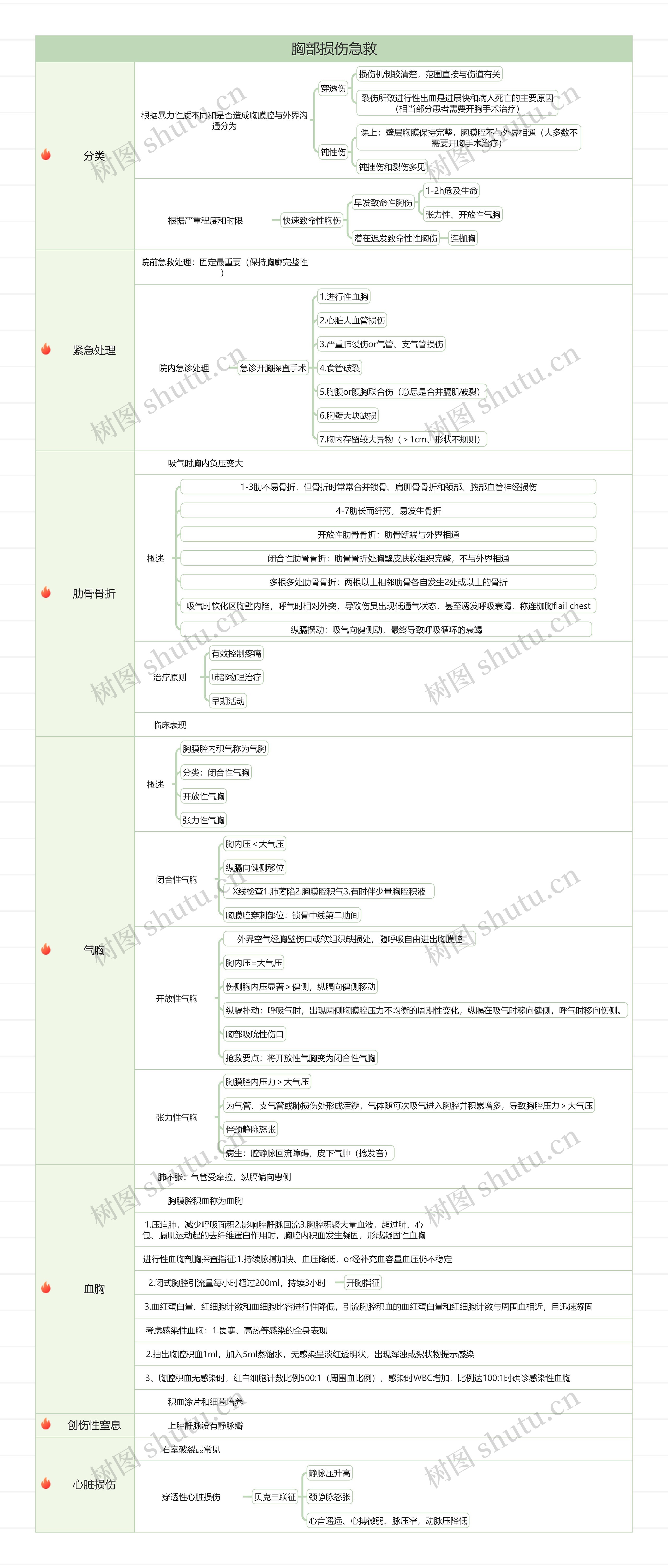 胸部损伤急救思维导图