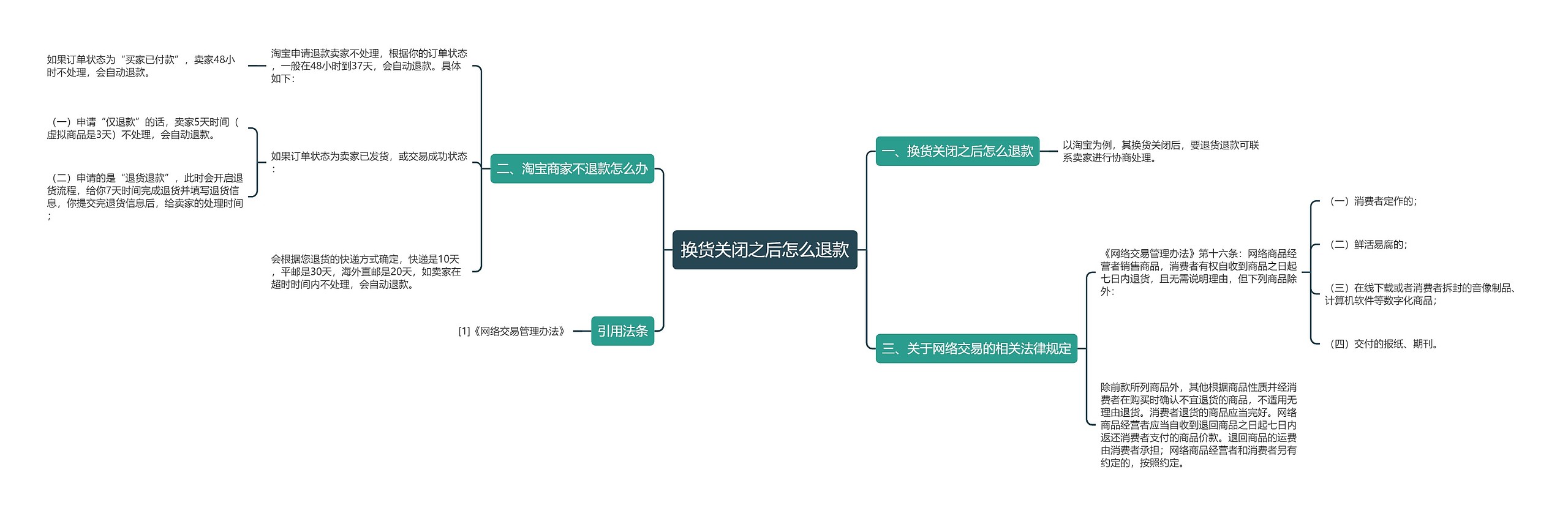 换货关闭之后怎么退款思维导图