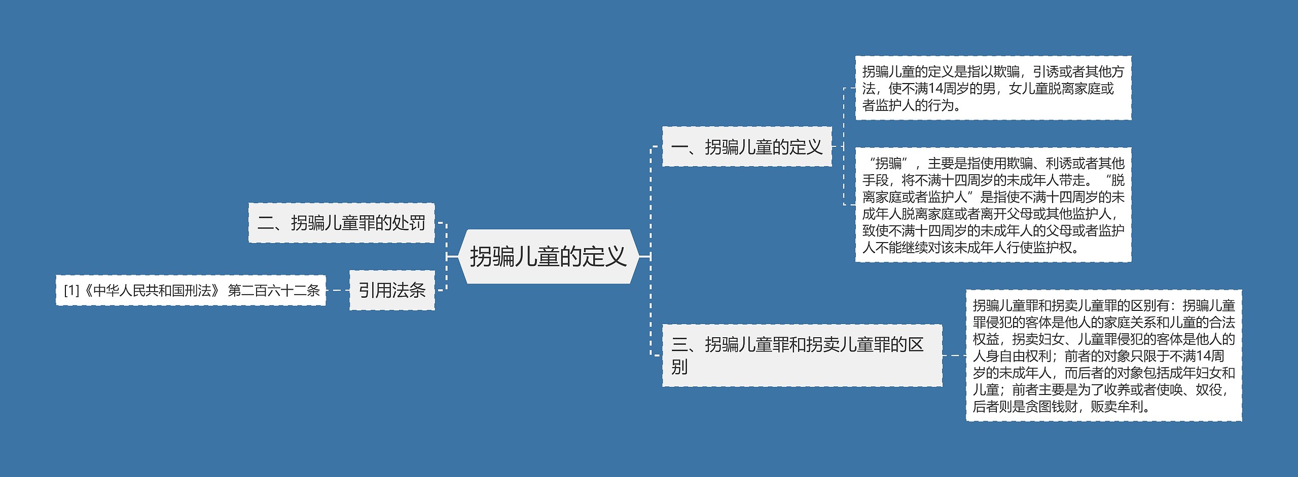 拐骗儿童的定义思维导图