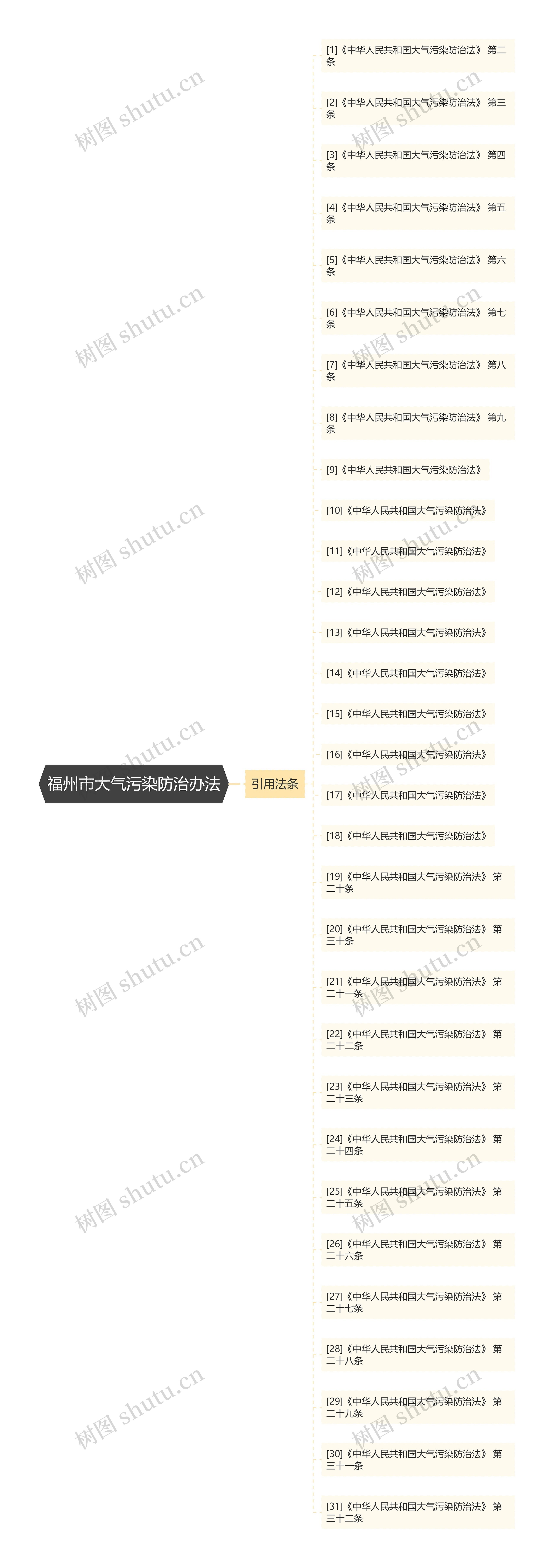 福州市大气污染防治办法思维导图