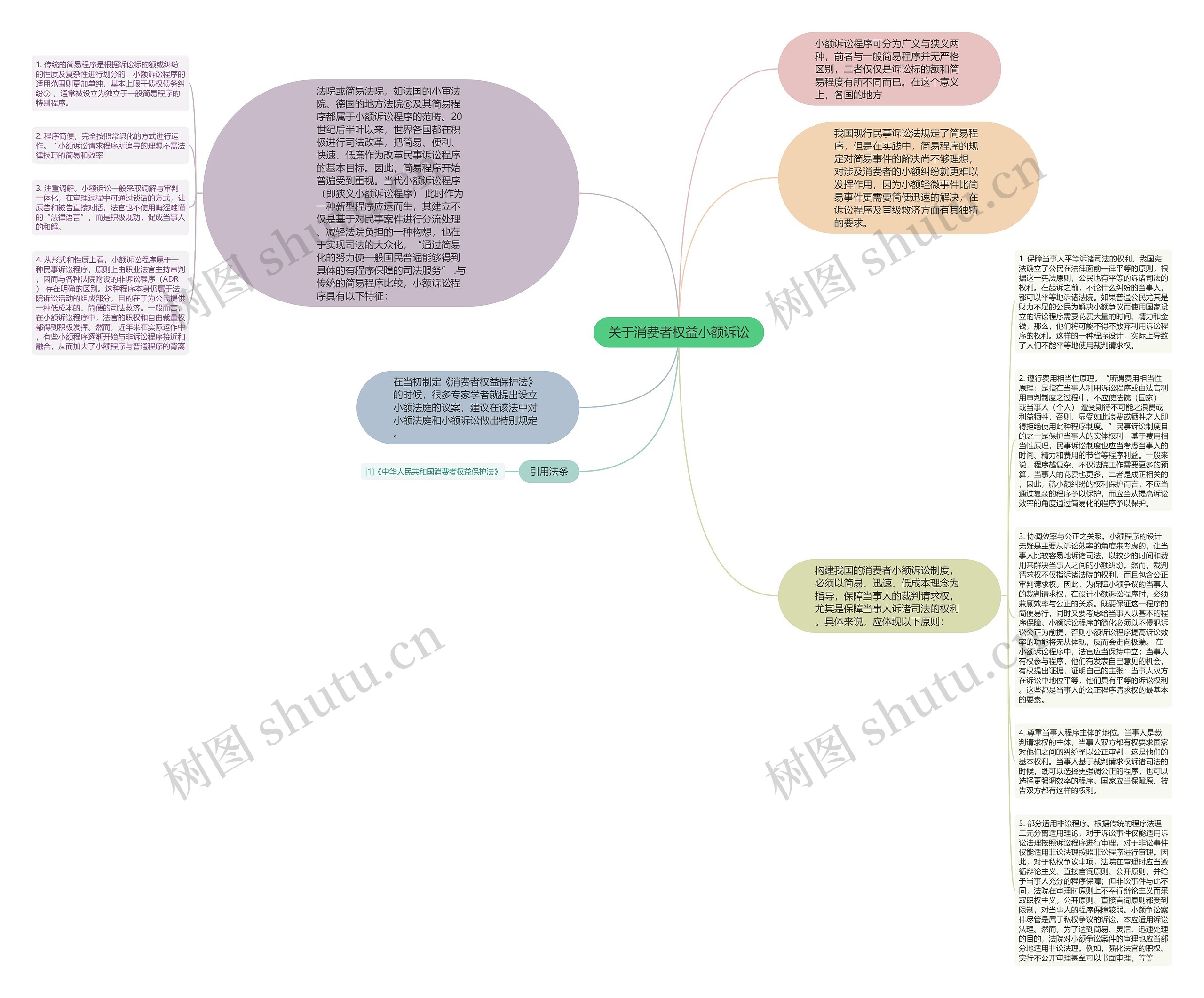 关于消费者权益小额诉讼思维导图