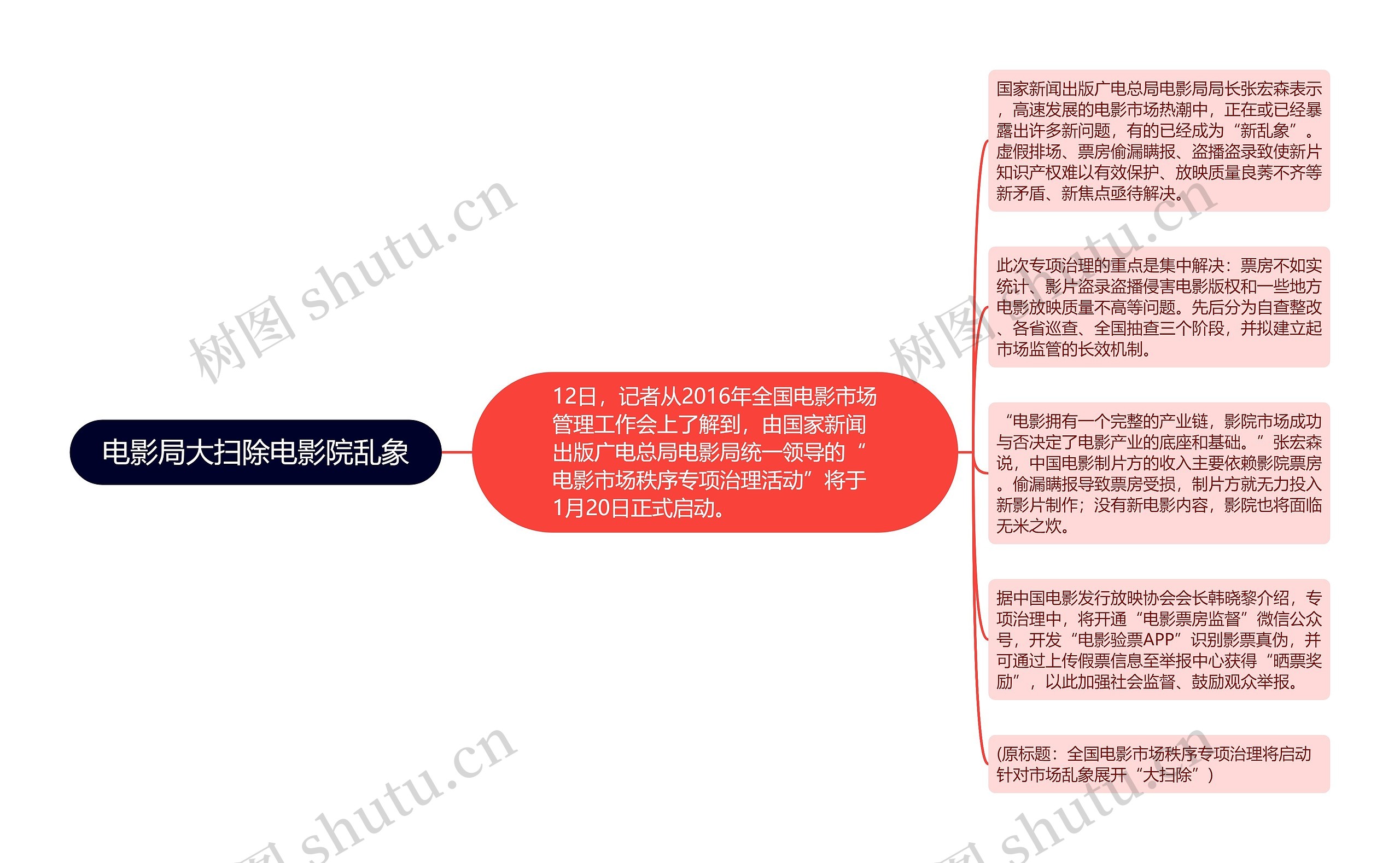 电影局大扫除电影院乱象思维导图