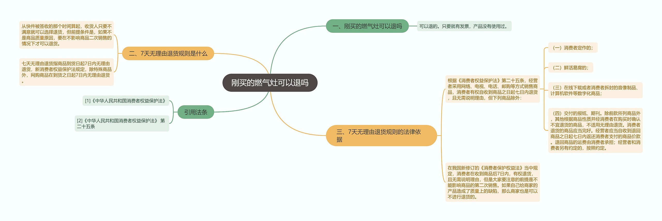 刚买的燃气灶可以退吗思维导图