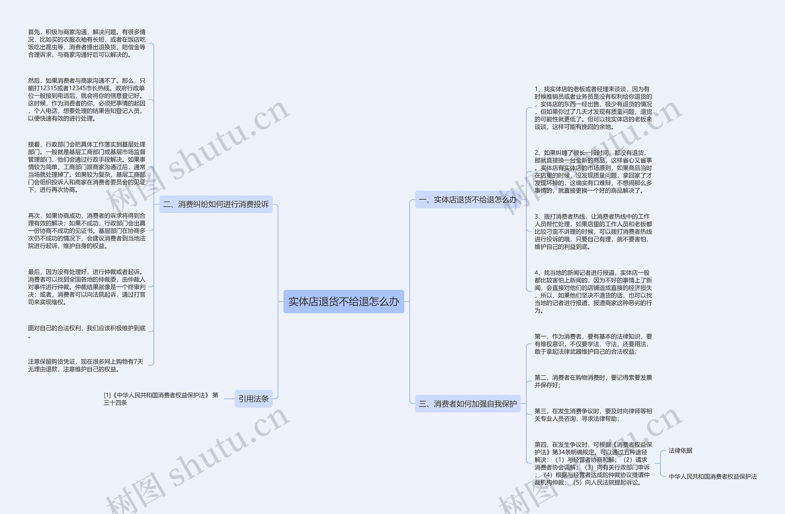 实体店退货不给退怎么办思维导图