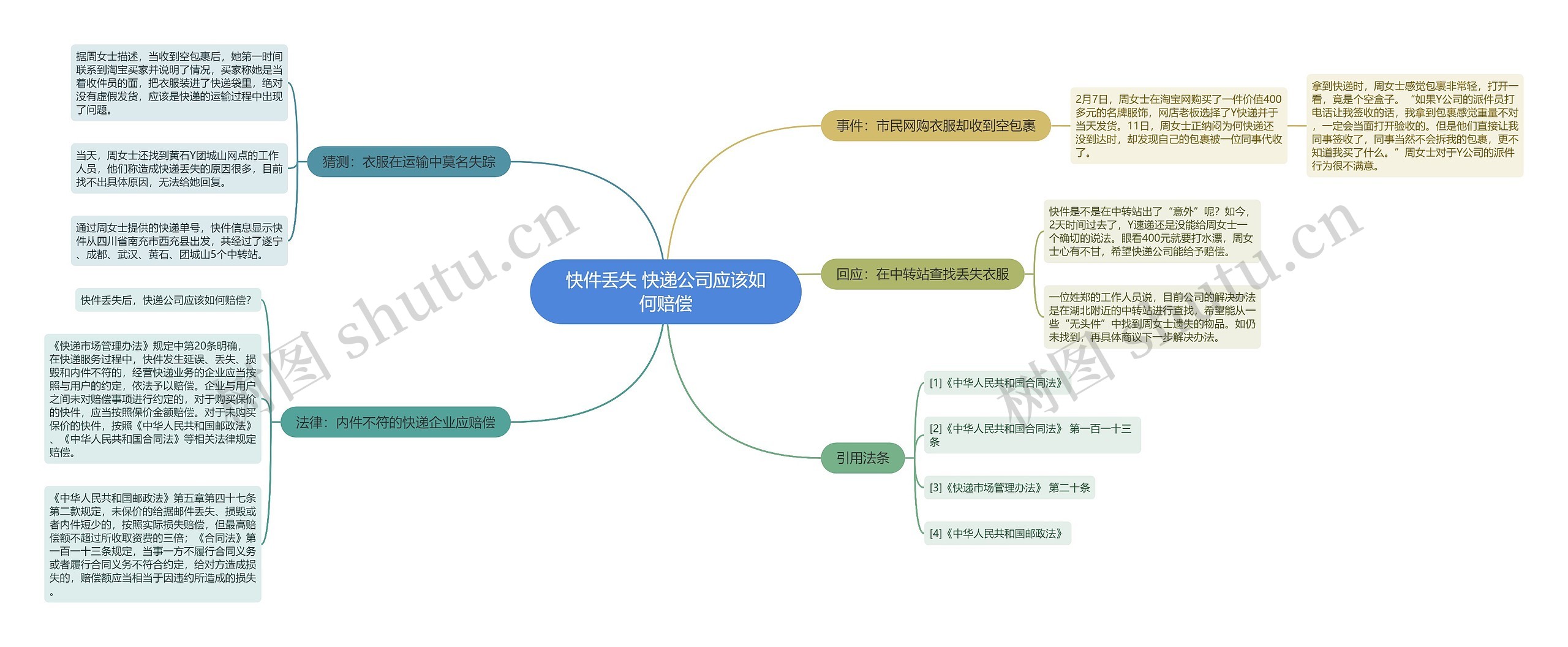 快件丢失 快递公司应该如何赔偿思维导图