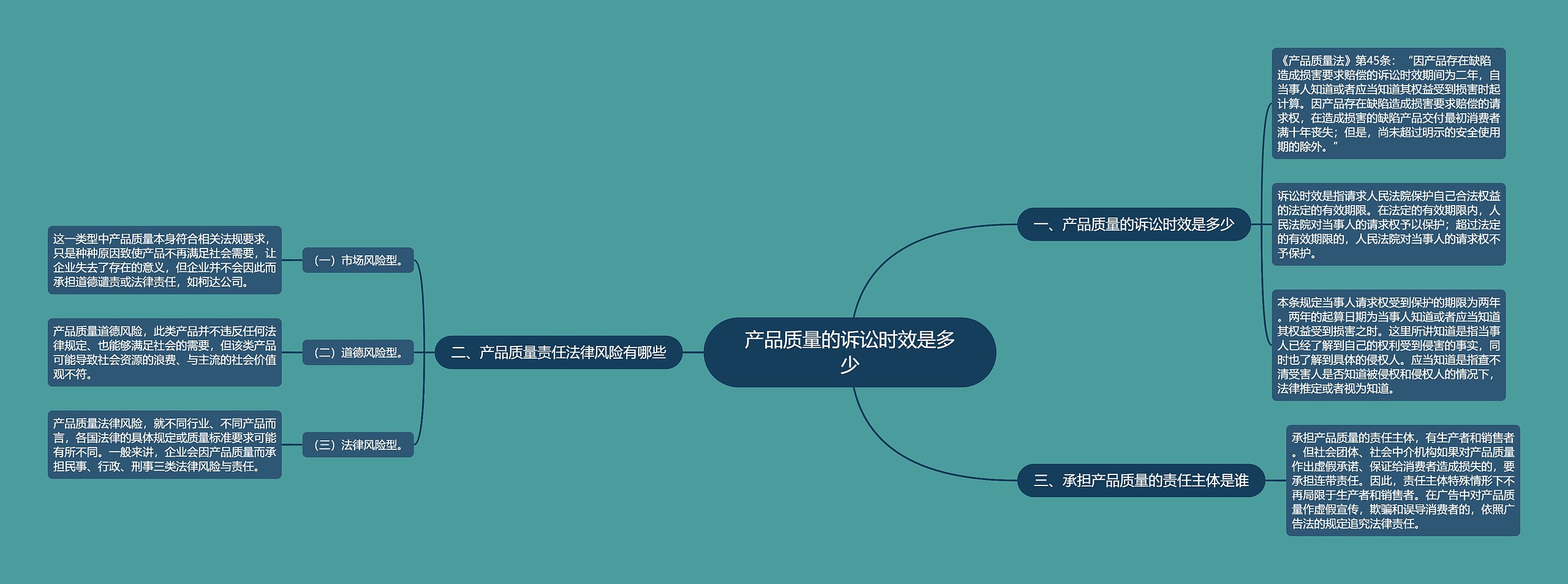 产品质量的诉讼时效是多少思维导图