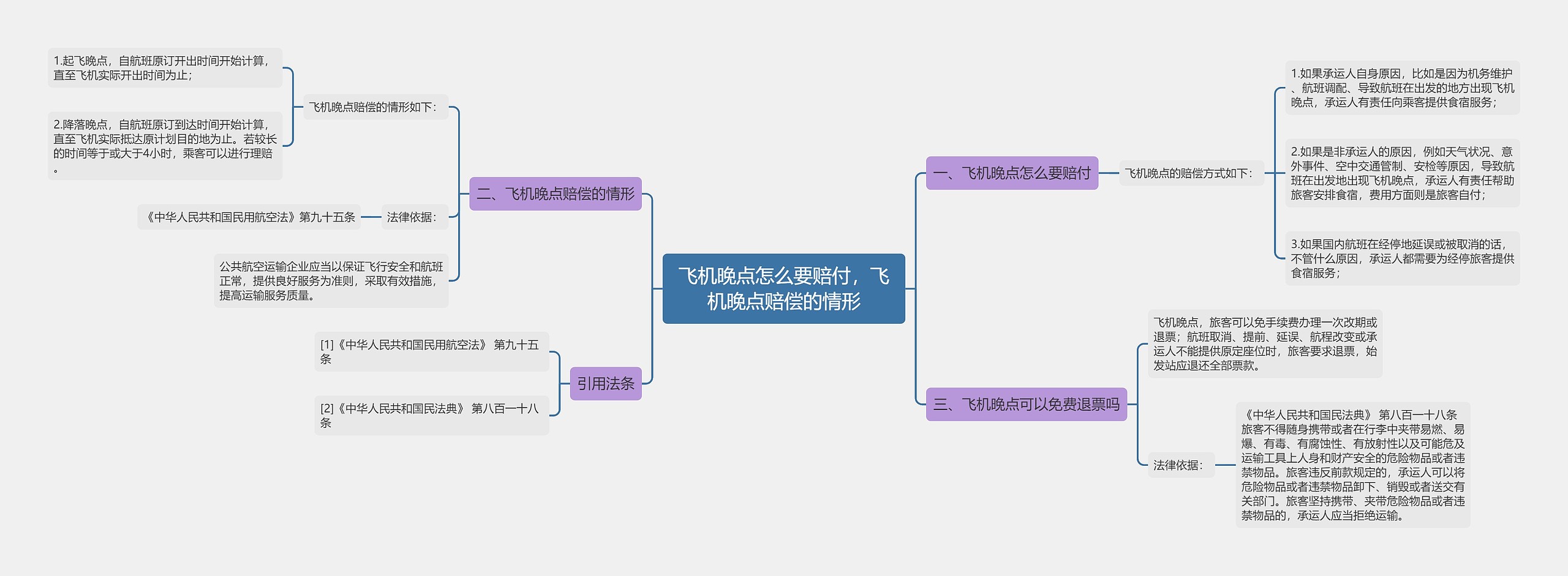 飞机晚点怎么要赔付,飞机晚点赔偿的情形思维导图