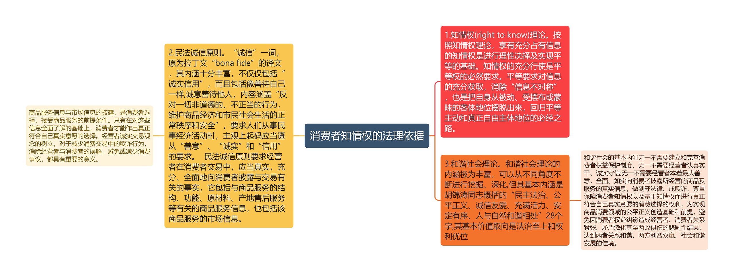 消费者知情权的法理依据思维导图