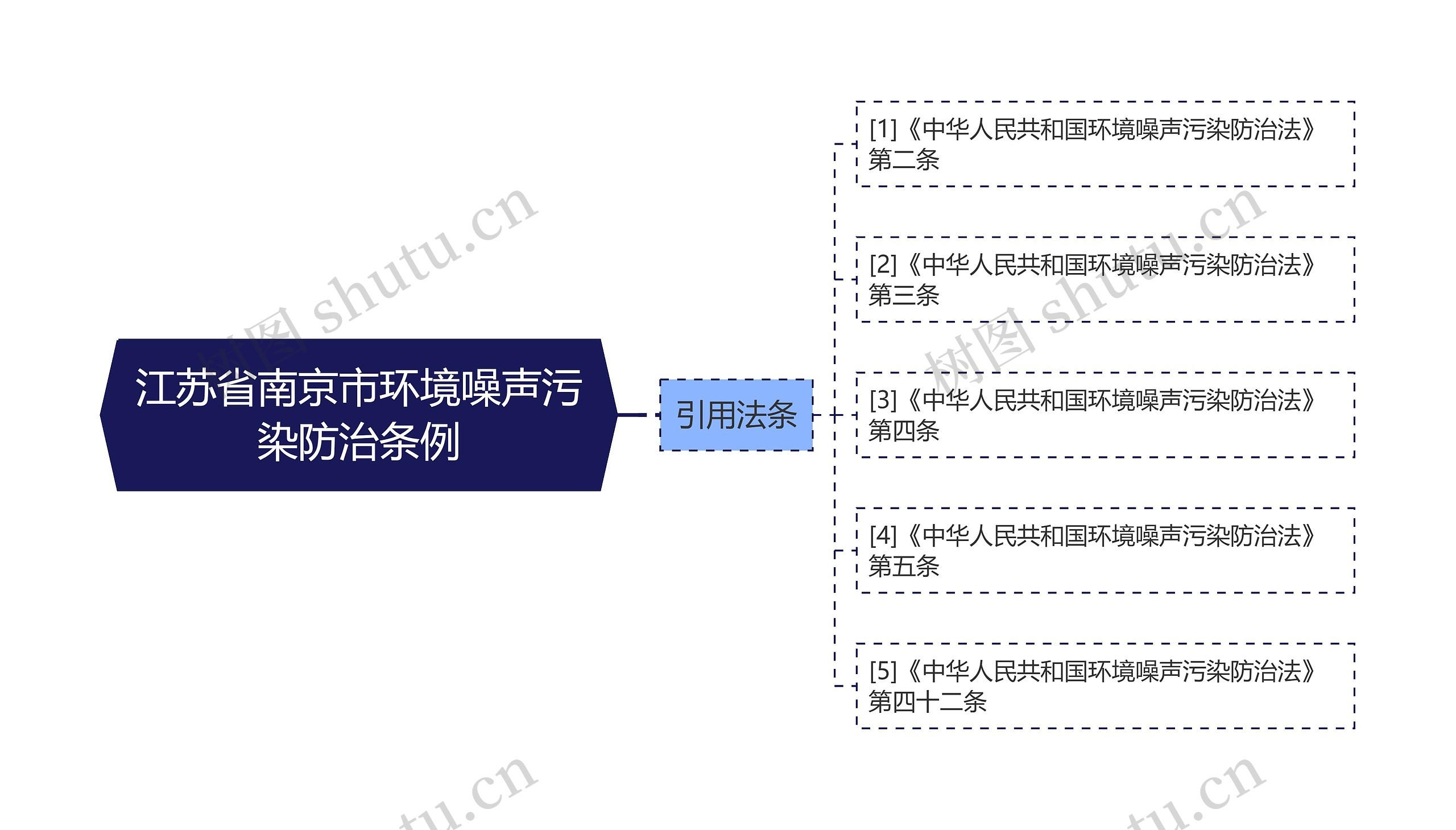 江苏省南京市环境噪声污染防治条例思维导图