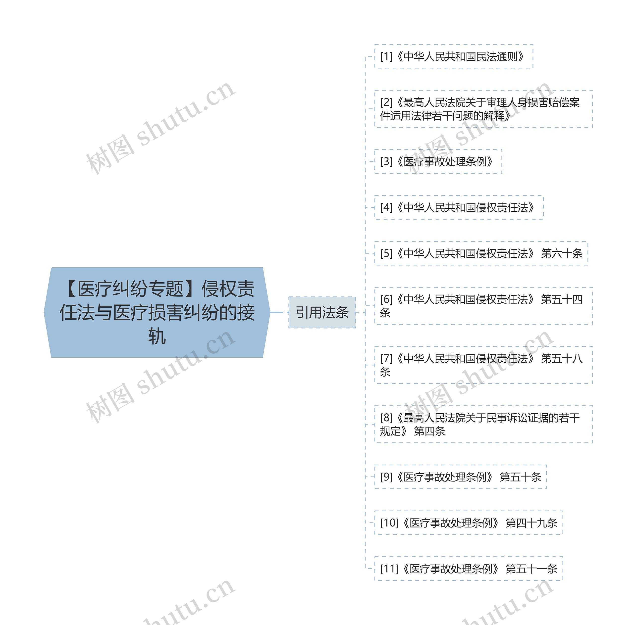 【医疗纠纷专题】侵权责任法与医疗损害纠纷的接轨思维导图