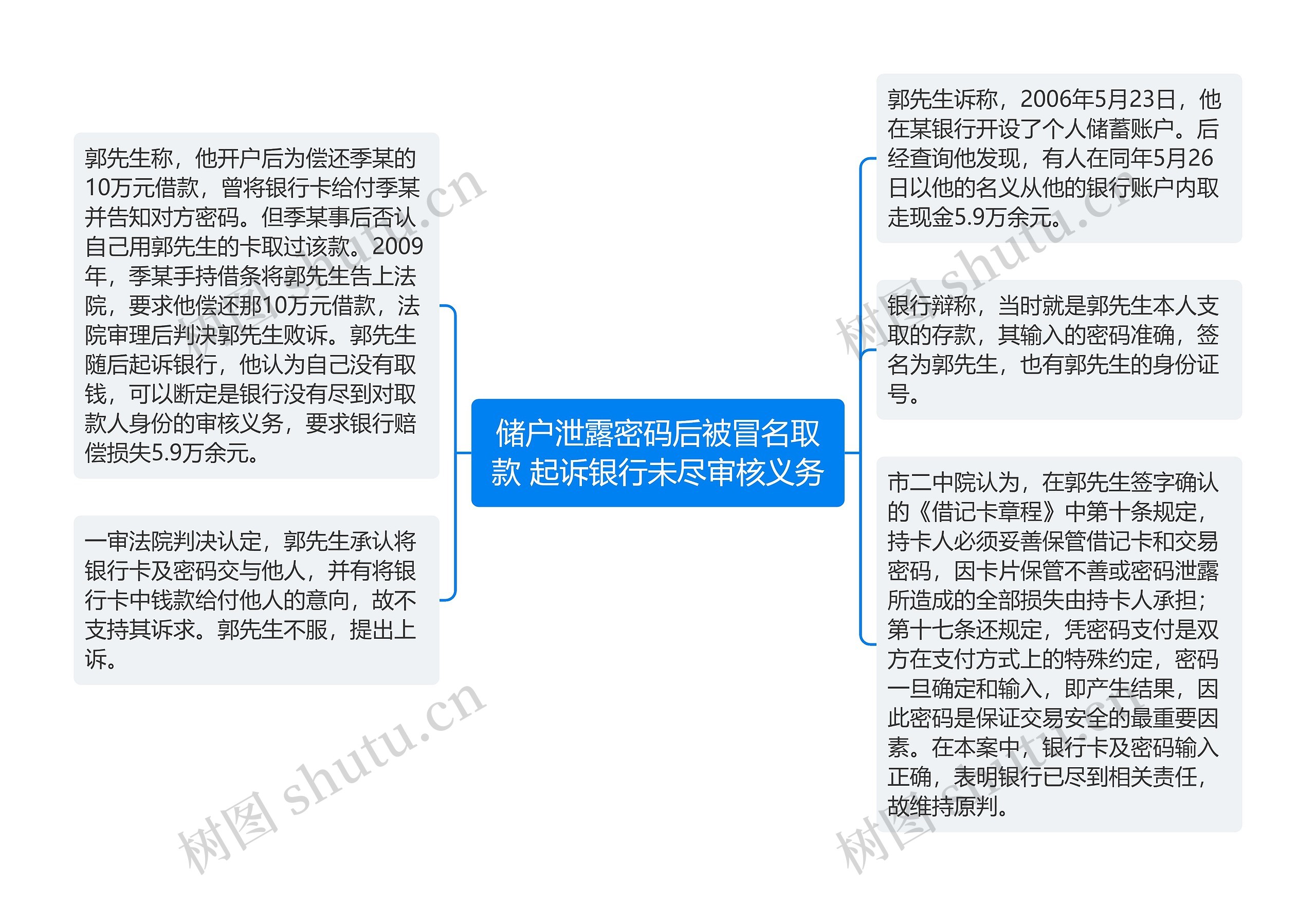 储户泄露密码后被冒名取款 起诉银行未尽审核义务思维导图