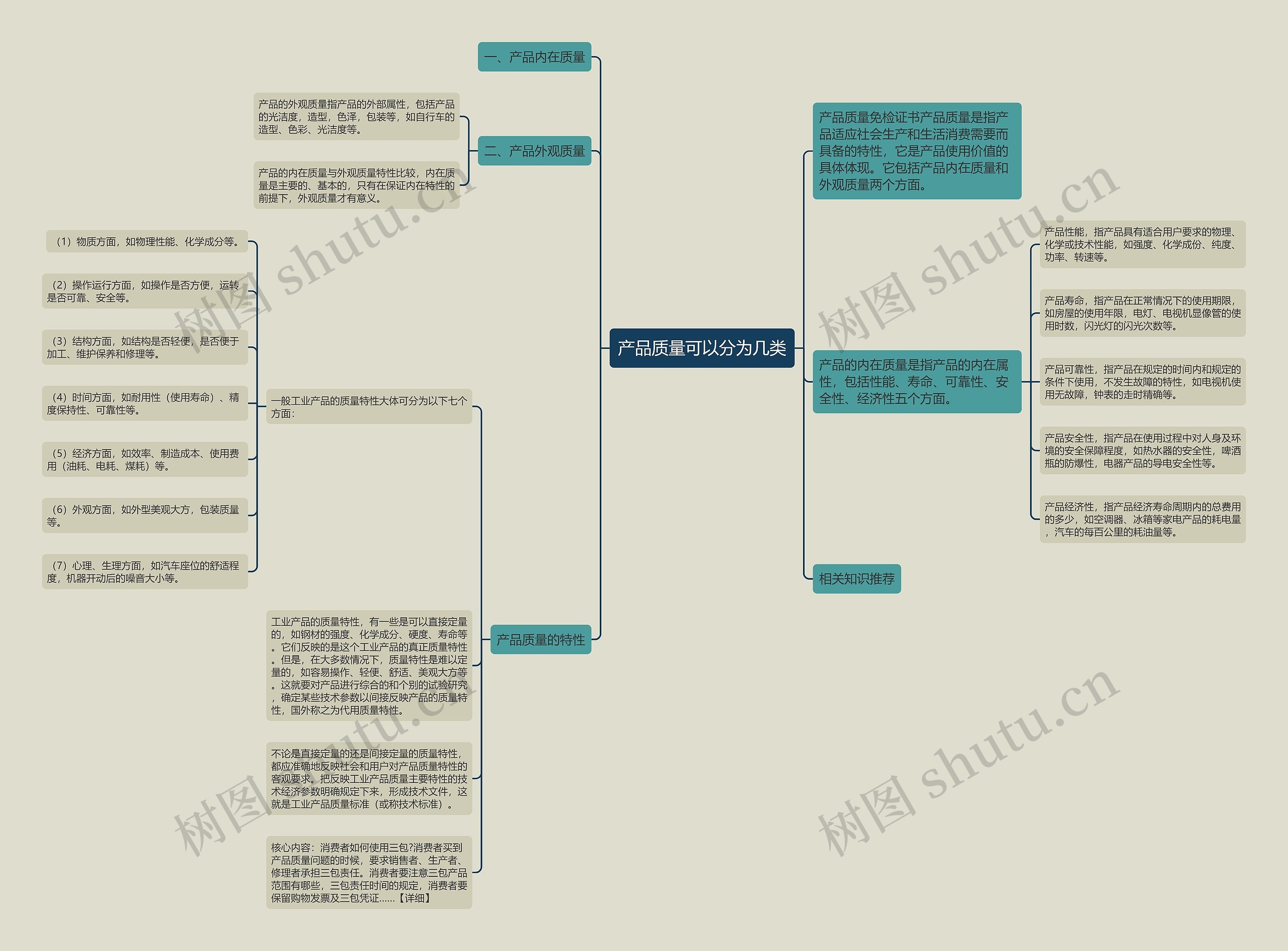 产品质量可以分为几类思维导图