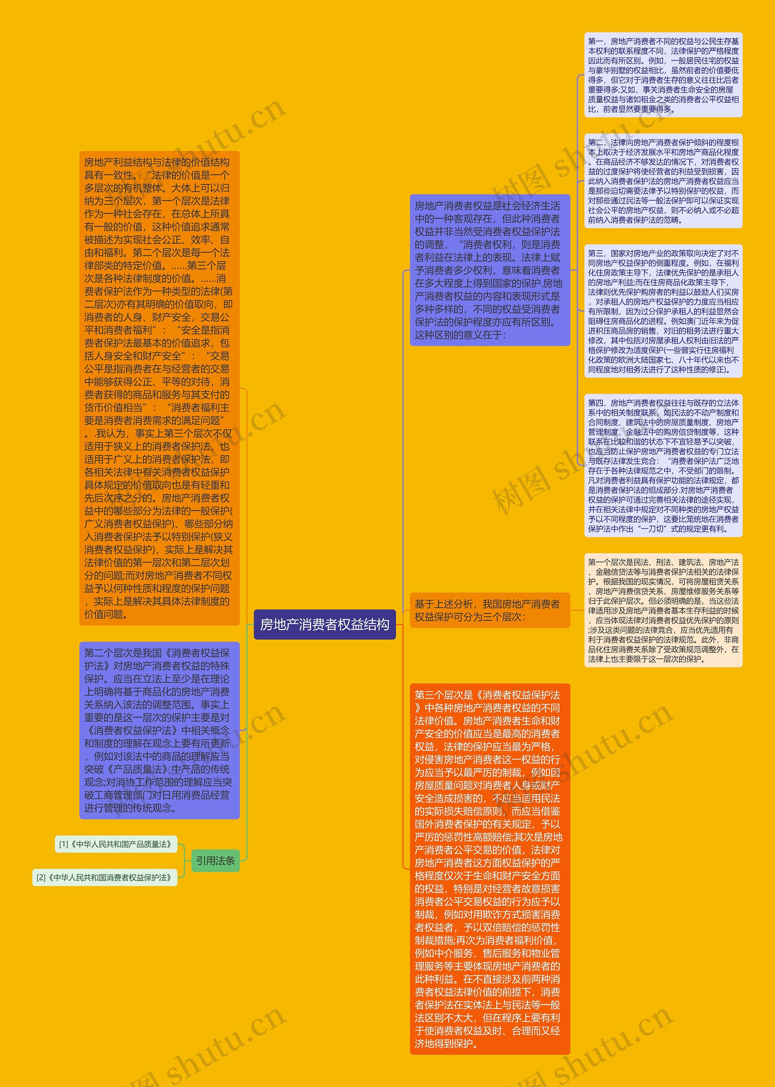 房地产消费者权益结构思维导图