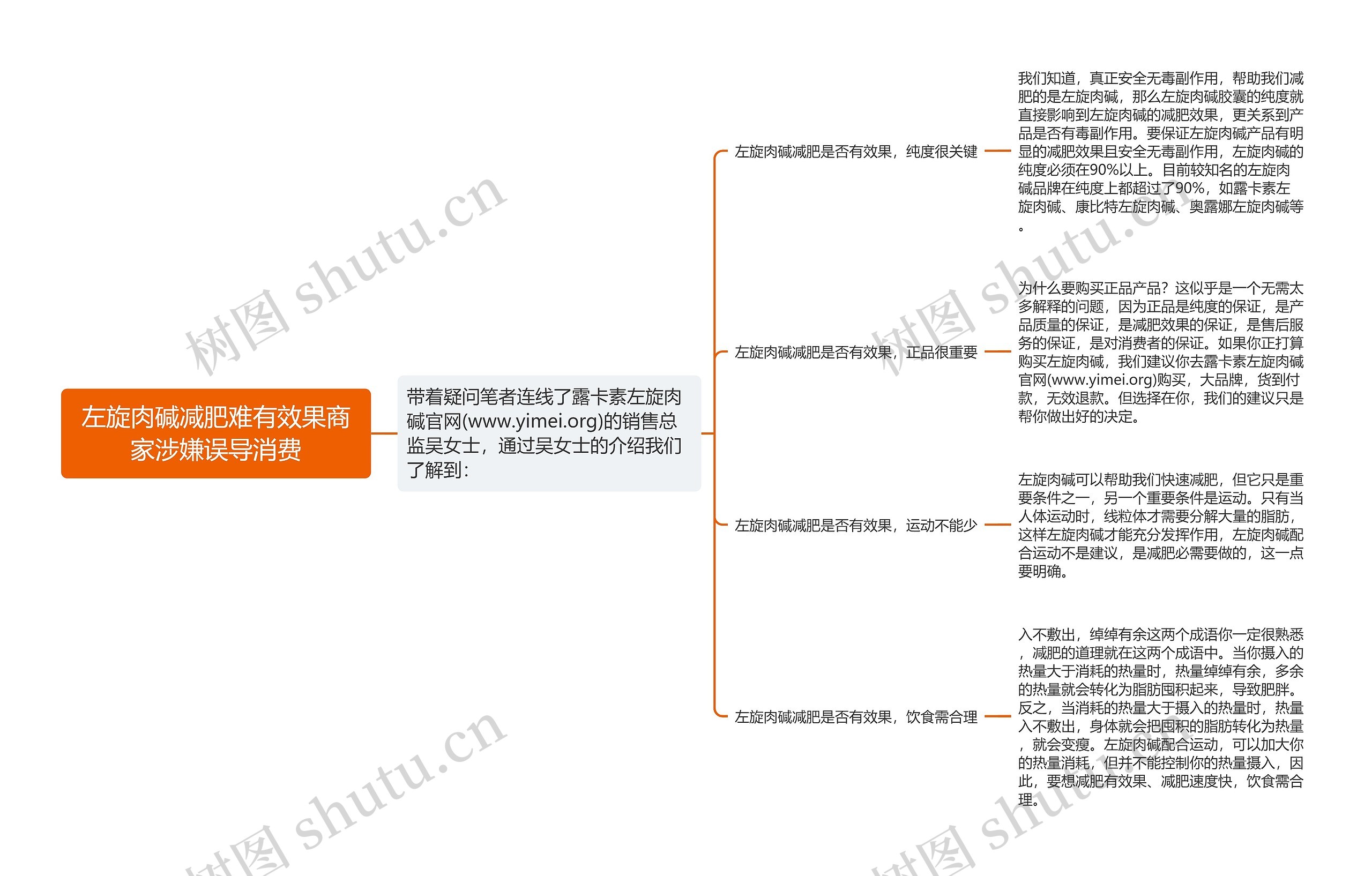 左旋肉碱减肥难有效果商家涉嫌误导消费思维导图