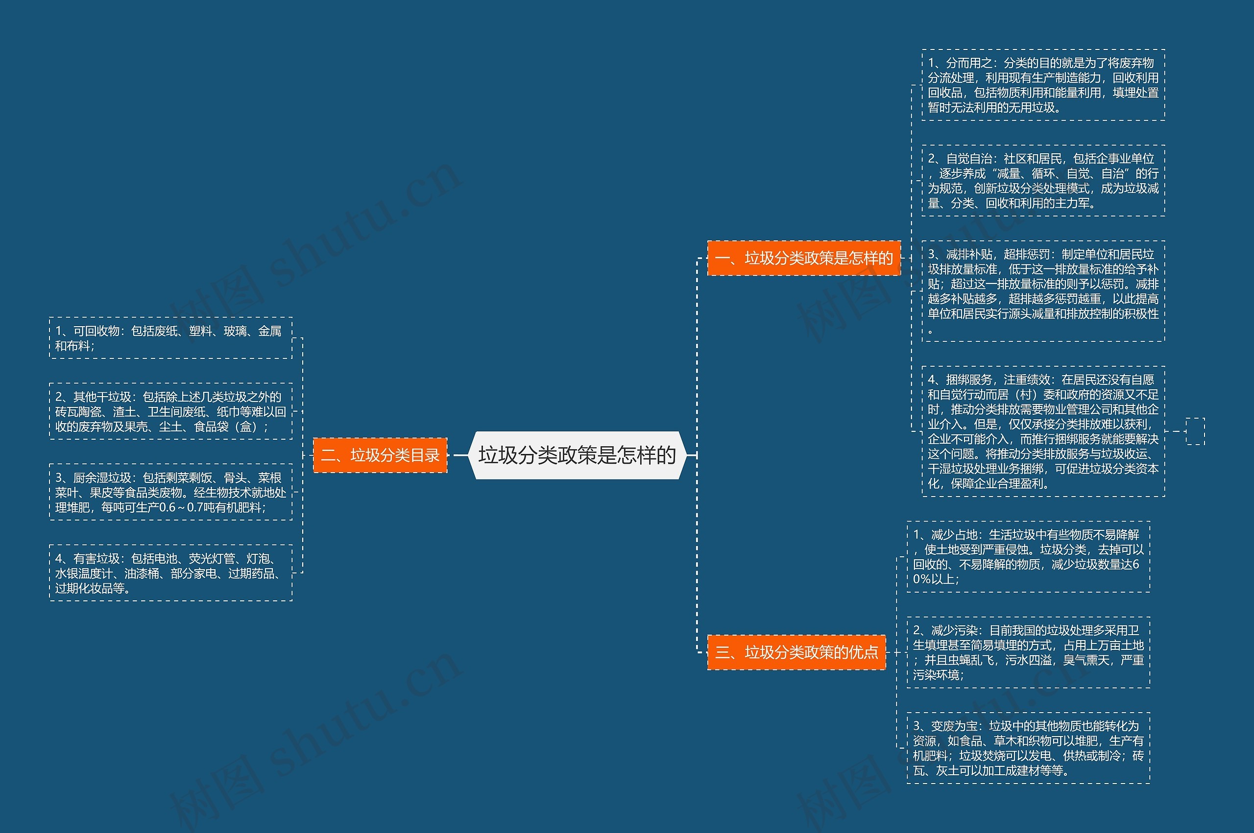 垃圾分类政策是怎样的