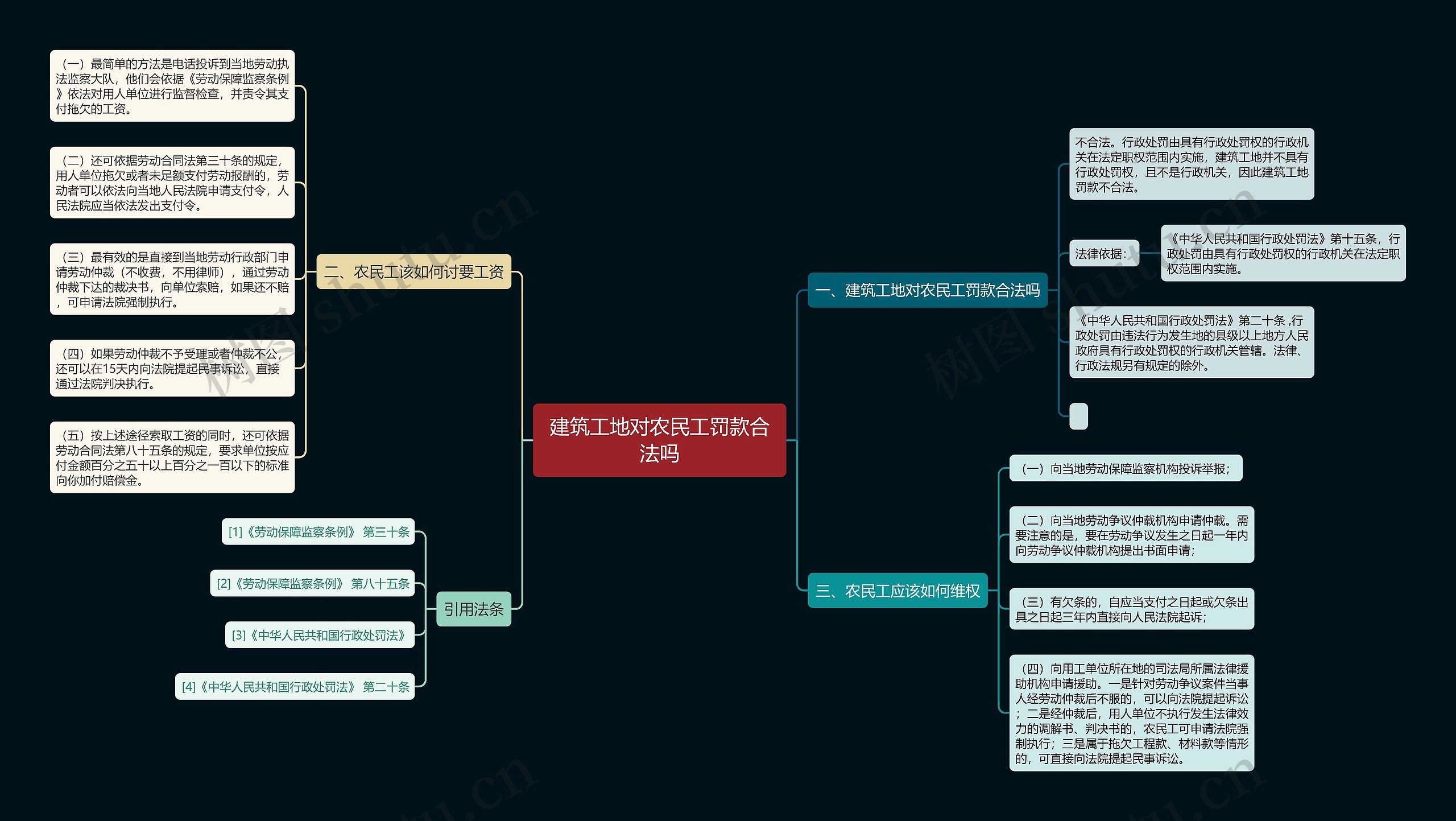 建筑工地对农民工罚款合法吗思维导图