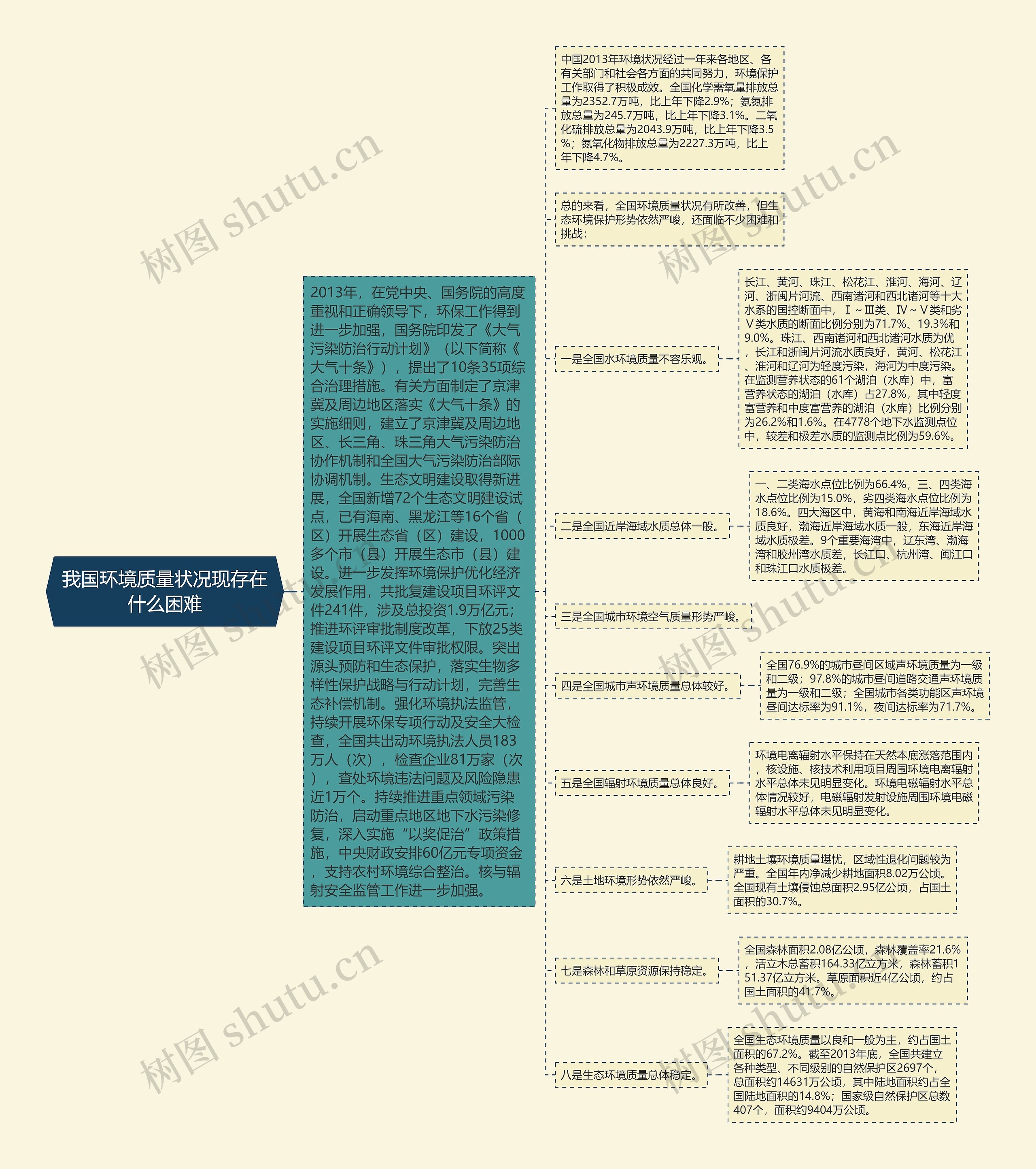 我国环境质量状况现存在什么困难思维导图