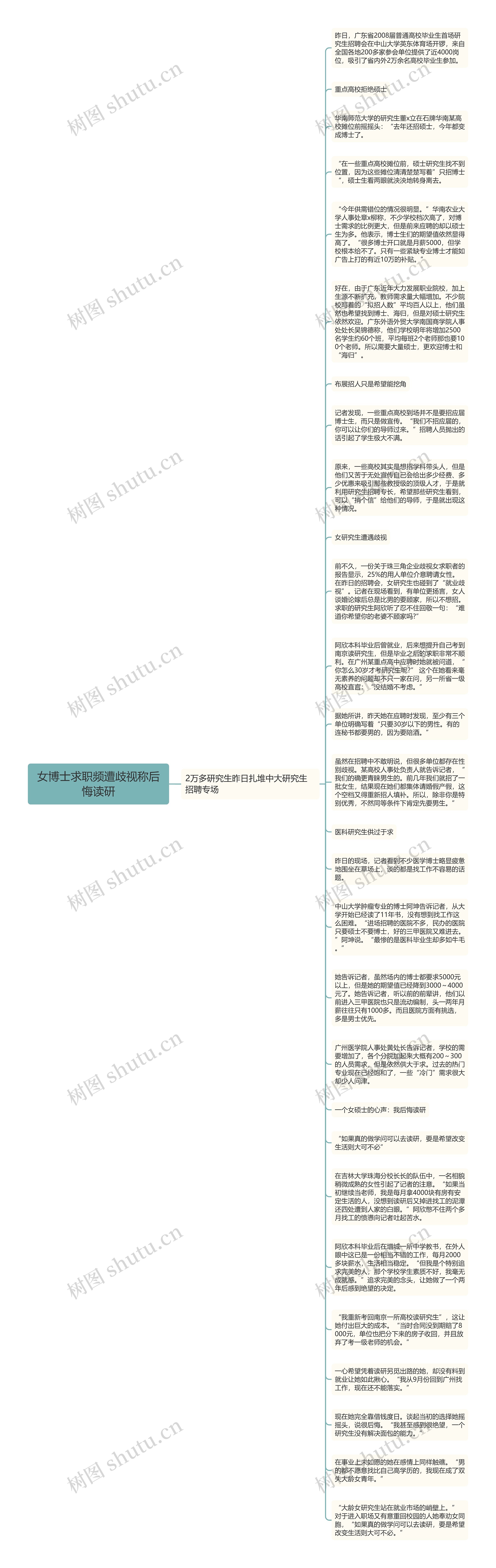 女博士求职频遭歧视称后悔读研思维导图