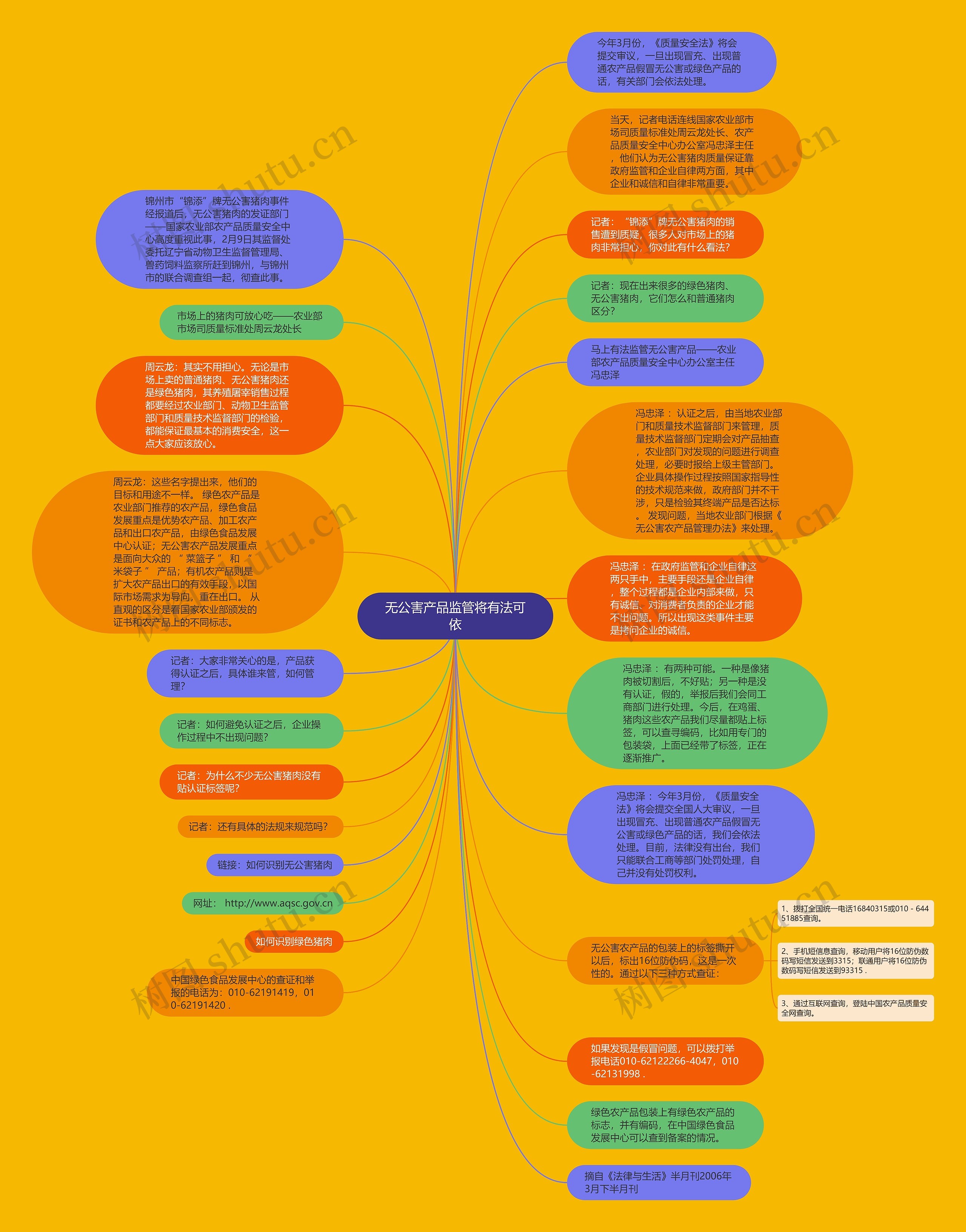 无公害产品监管将有法可依思维导图