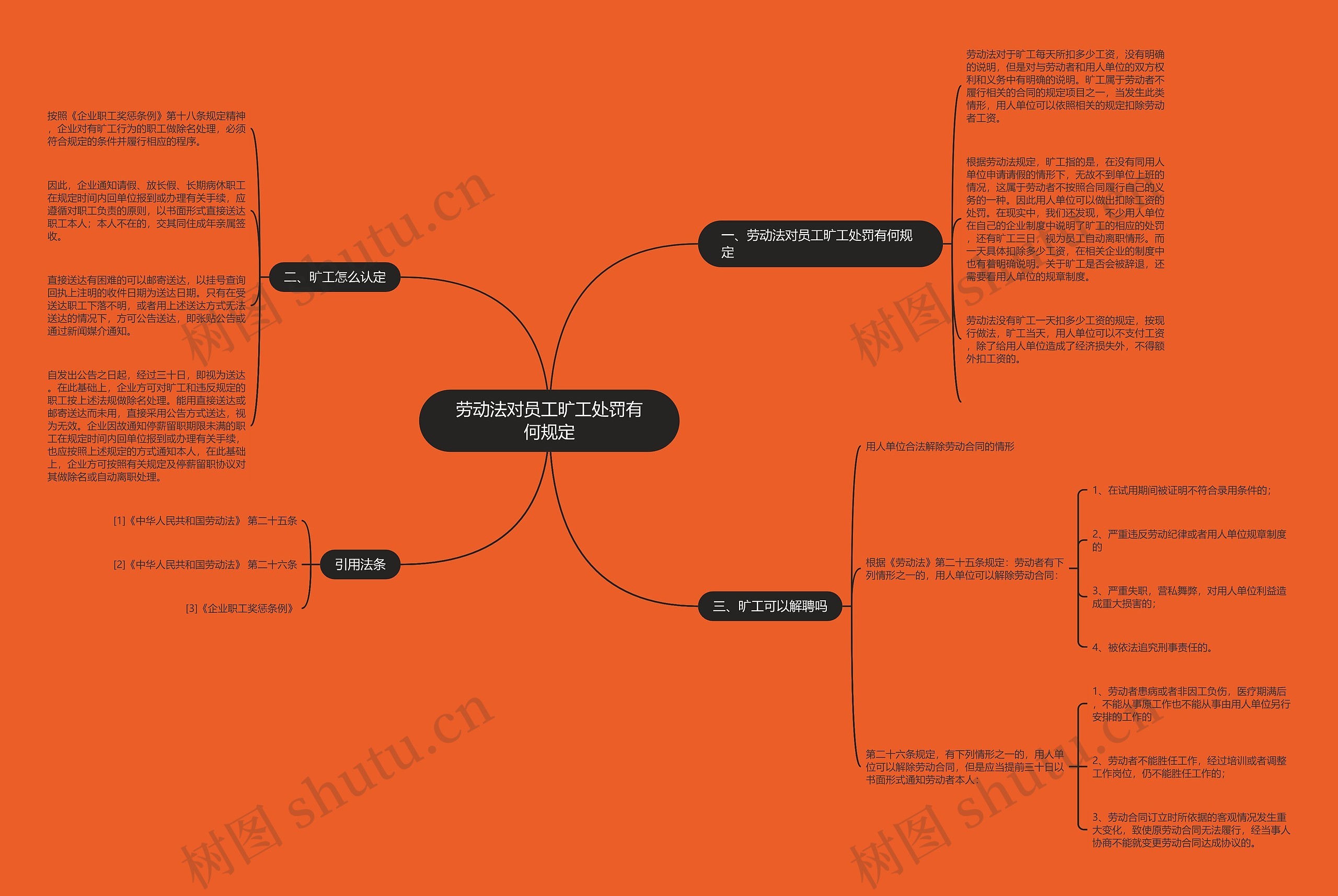 劳动法对员工旷工处罚有何规定思维导图