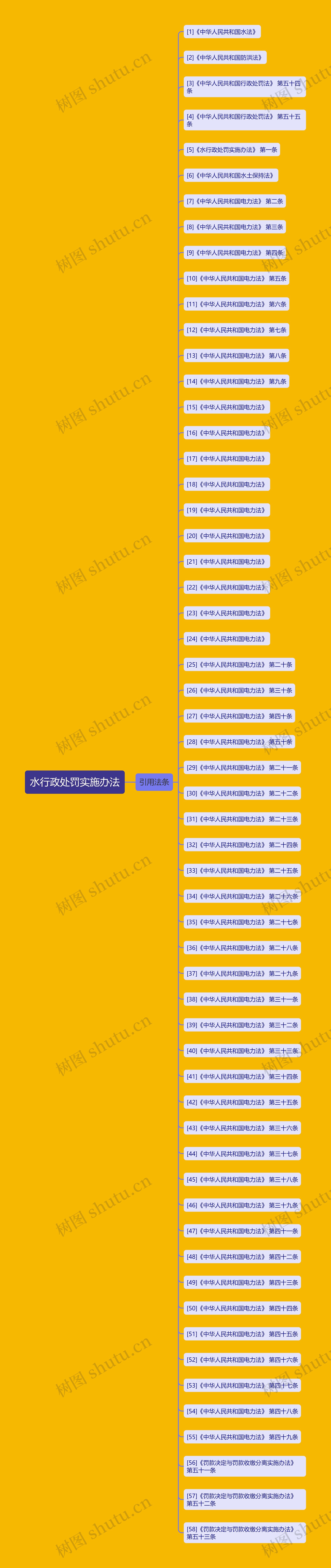 水行政处罚实施办法思维导图