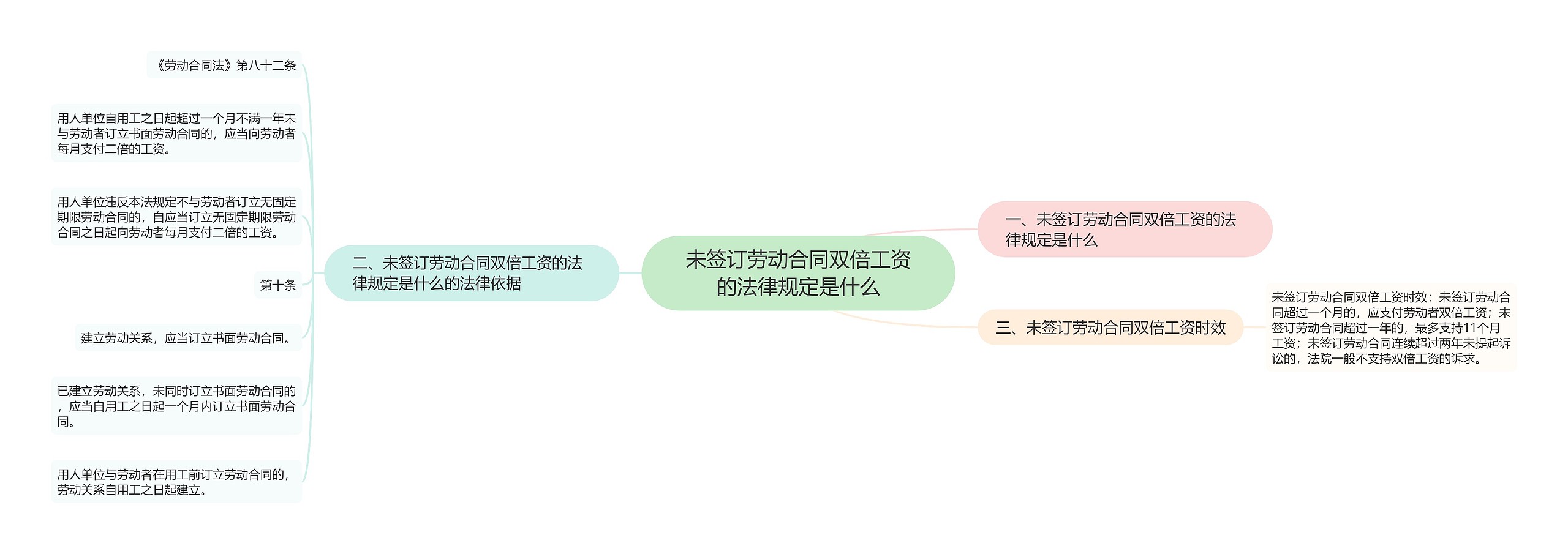 未签订劳动合同双倍工资的法律规定是什么