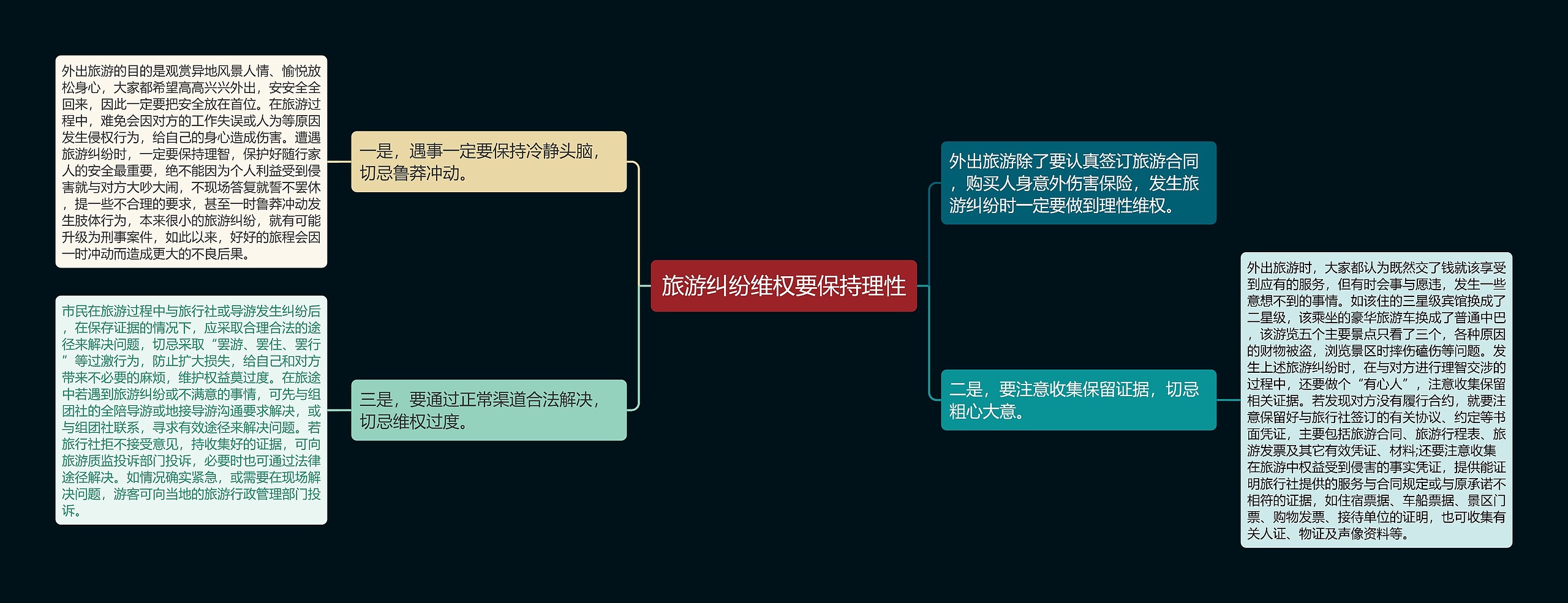 旅游纠纷维权要保持理性思维导图