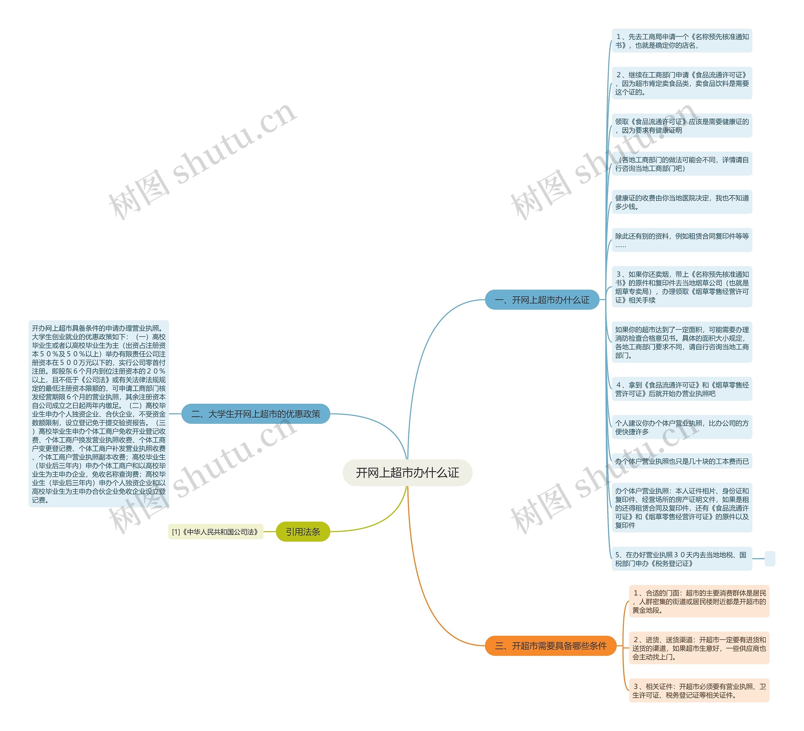开网上超市办什么证思维导图