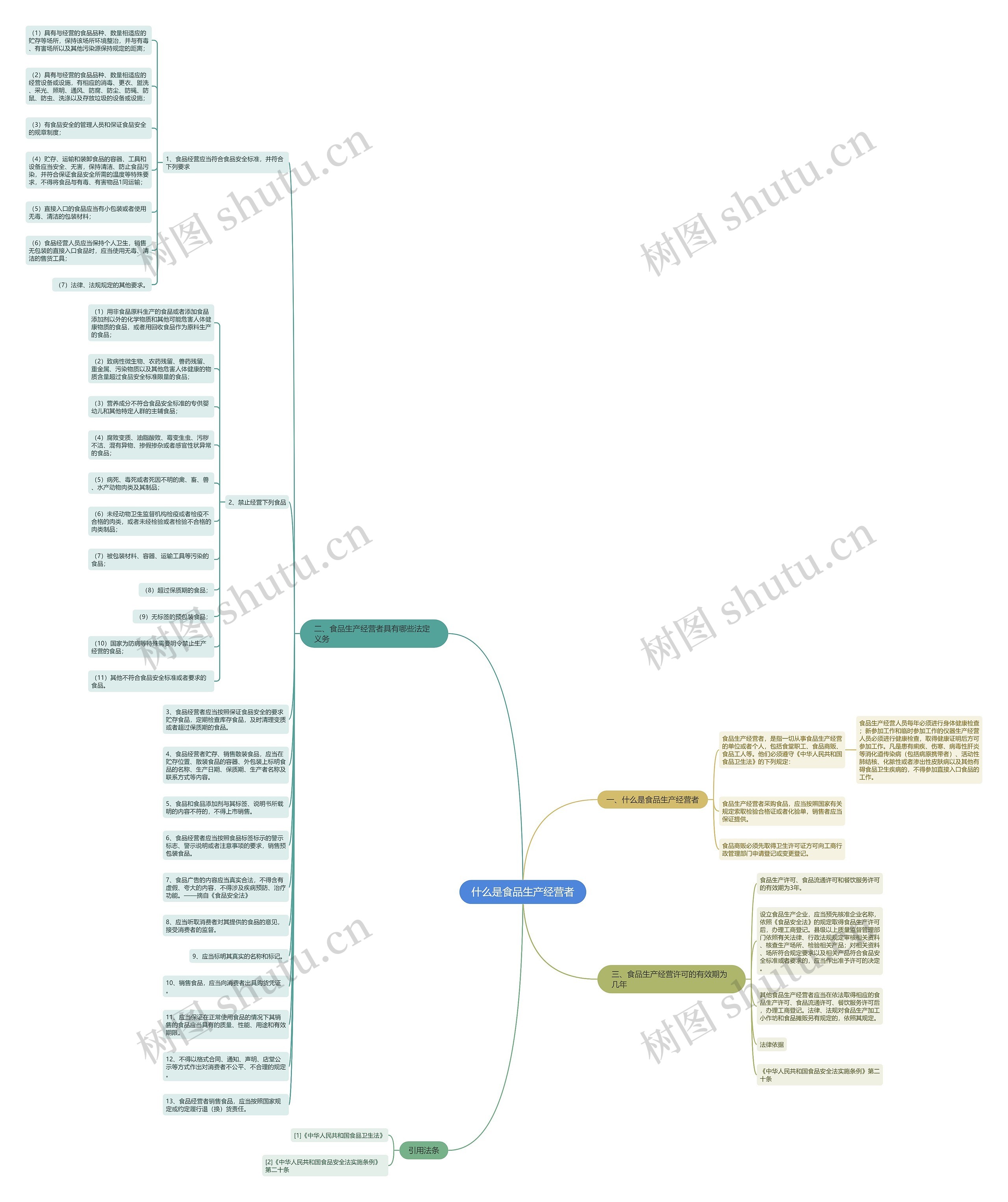 什么是食品生产经营者思维导图