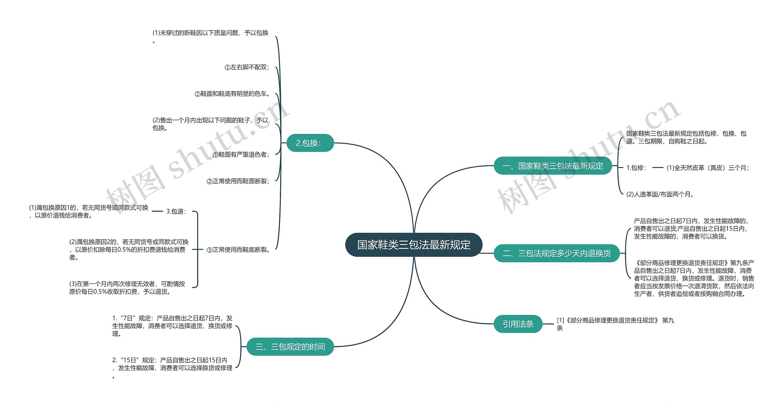 国家鞋类三包法最新规定思维导图