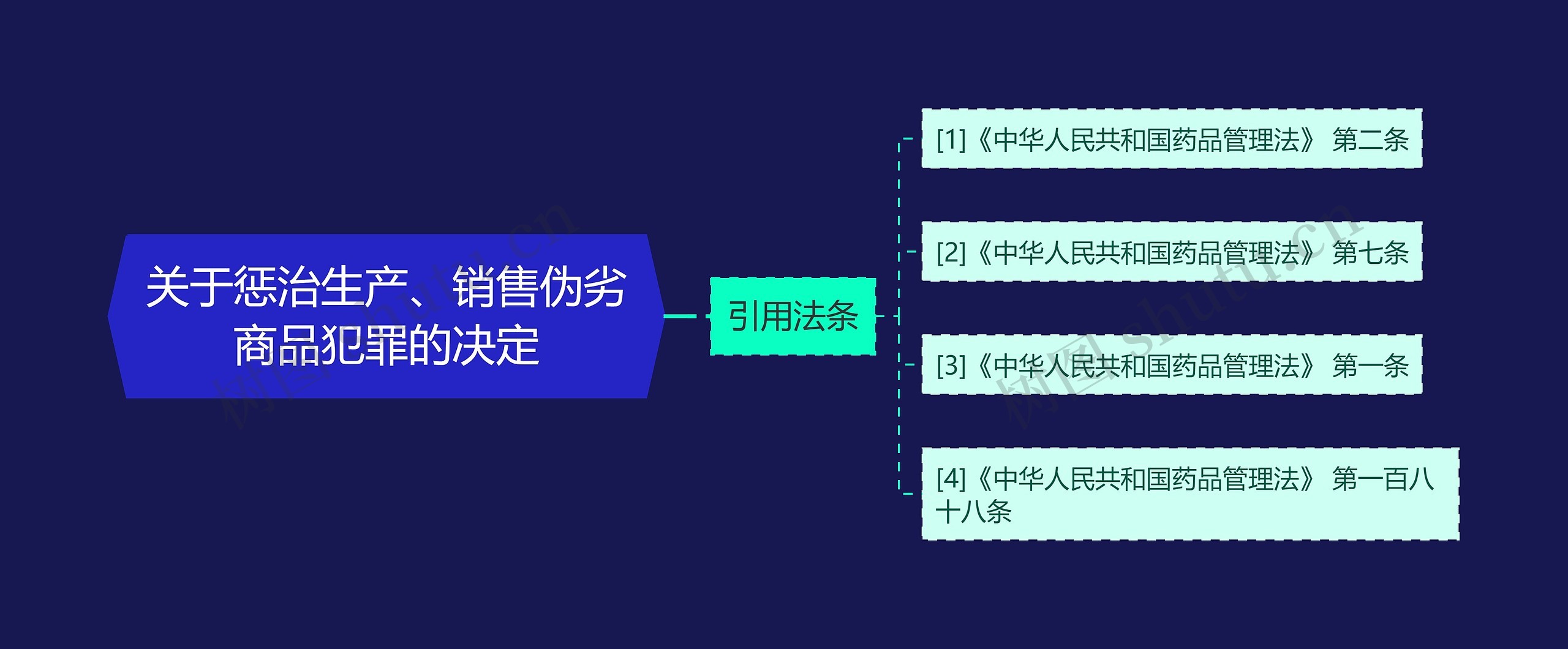 关于惩治生产、销售伪劣商品犯罪的决定思维导图