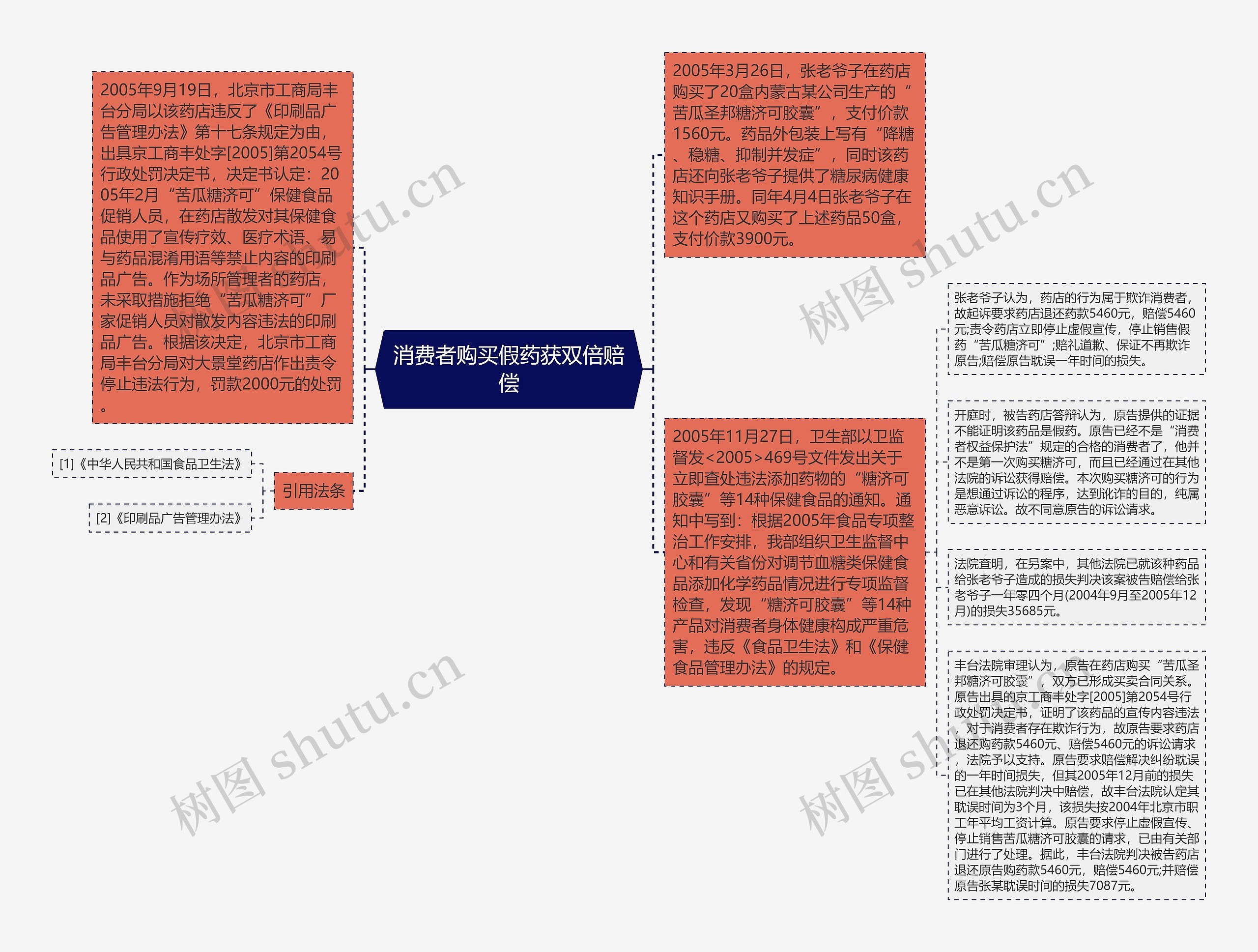 消费者购买假药获双倍赔偿思维导图