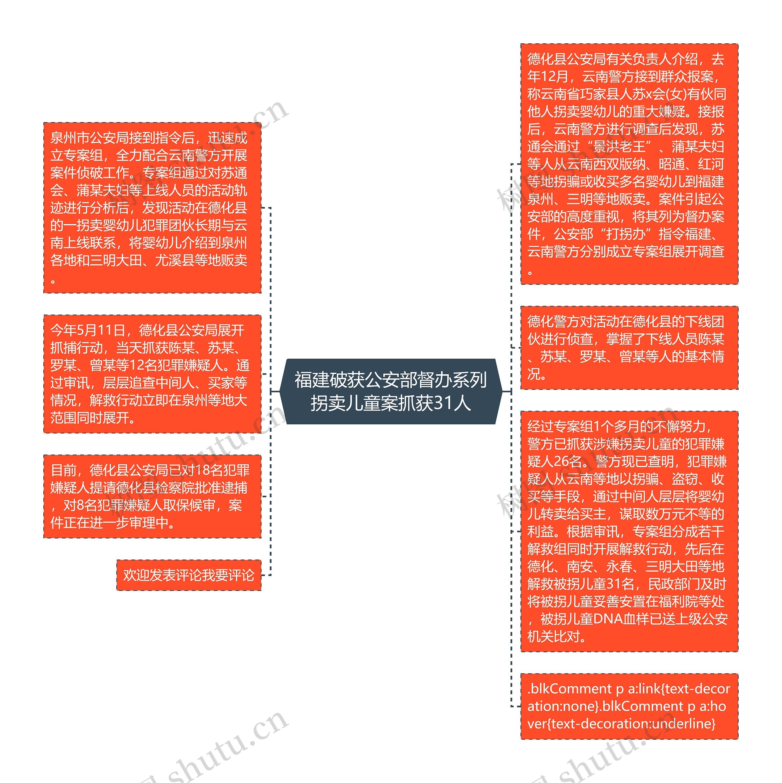 福建破获公安部督办系列拐卖儿童案抓获31人思维导图