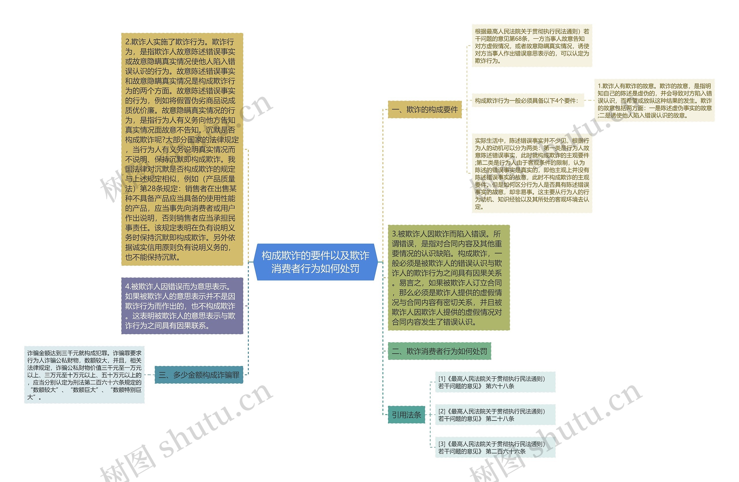 构成欺诈的要件以及欺诈消费者行为如何处罚