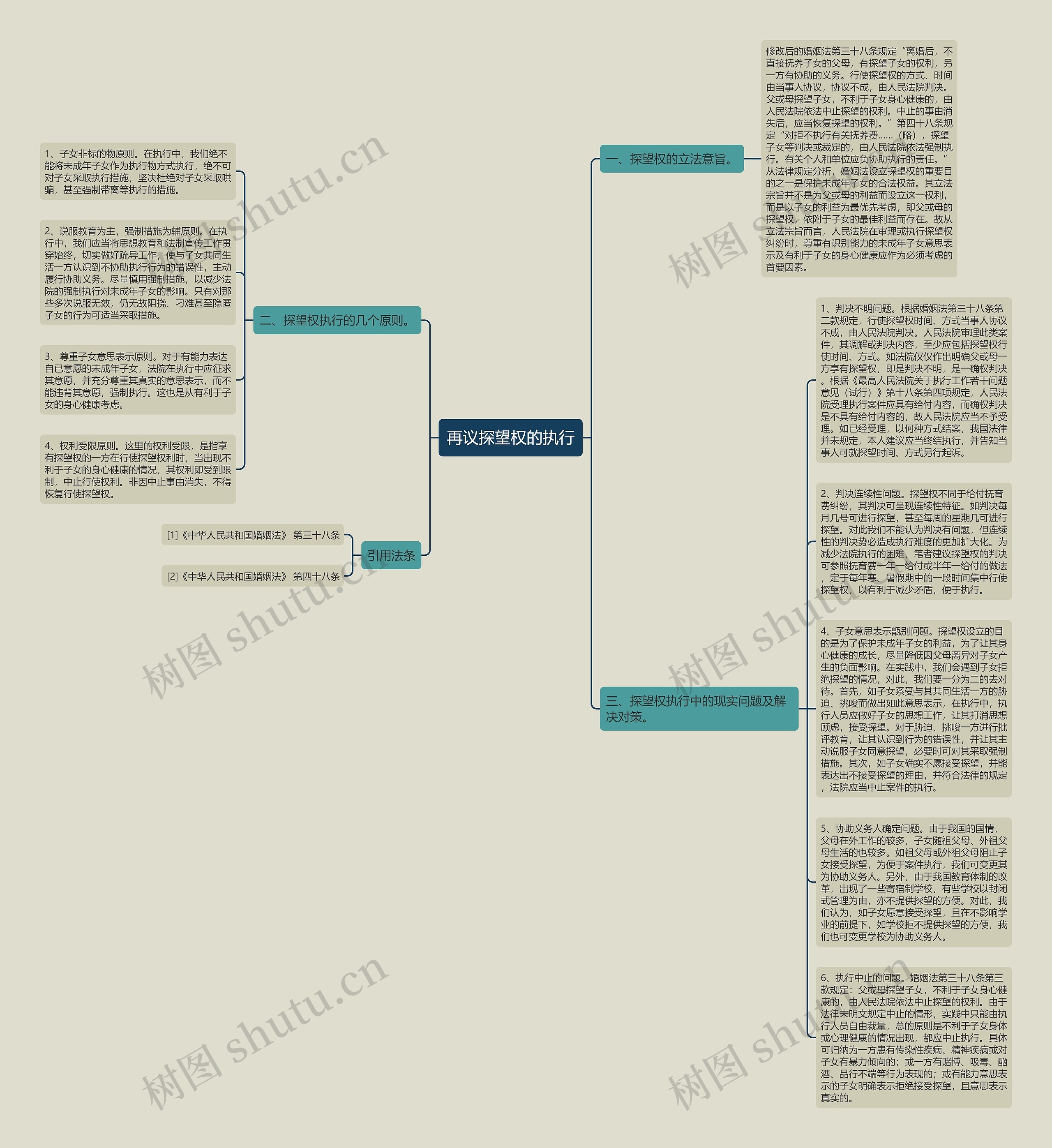 再议探望权的执行思维导图