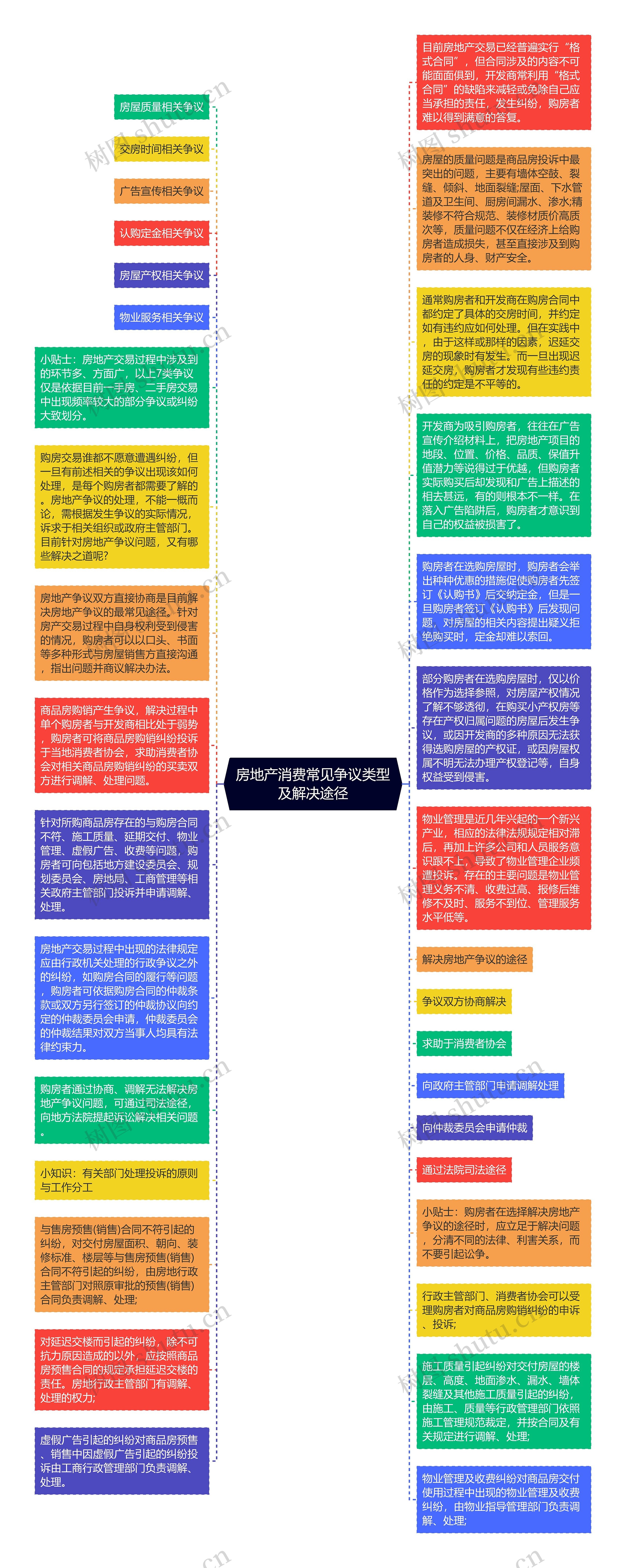 房地产消费常见争议类型及解决途径