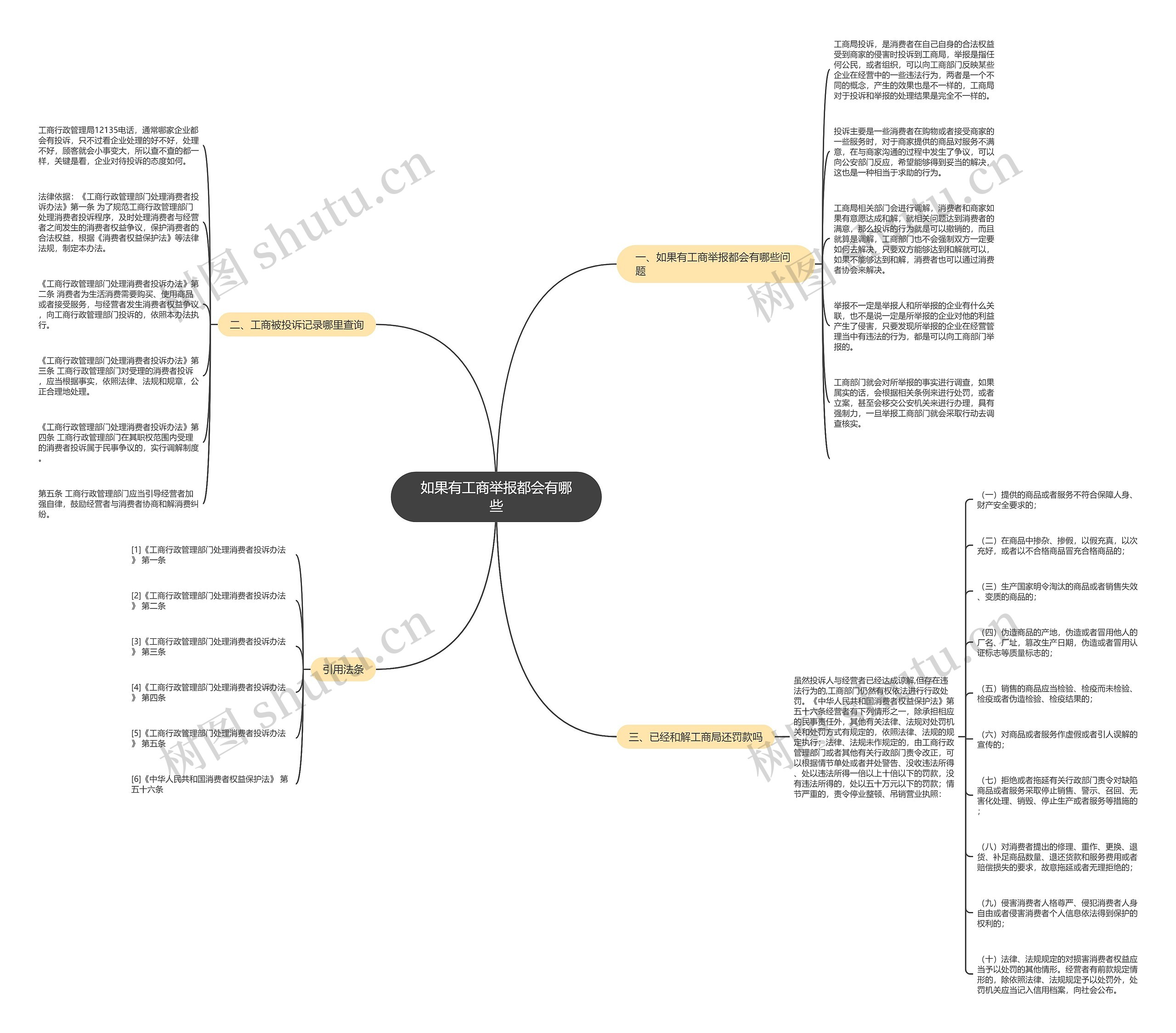 如果有工商举报都会有哪些思维导图