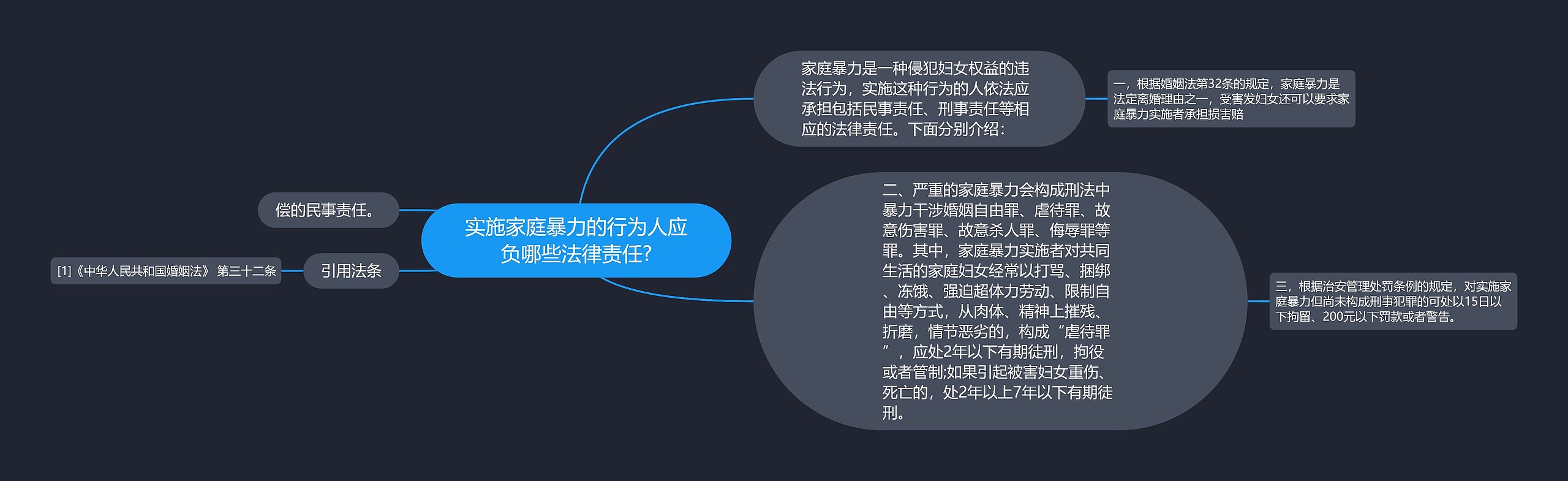 实施家庭暴力的行为人应负哪些法律责任?思维导图