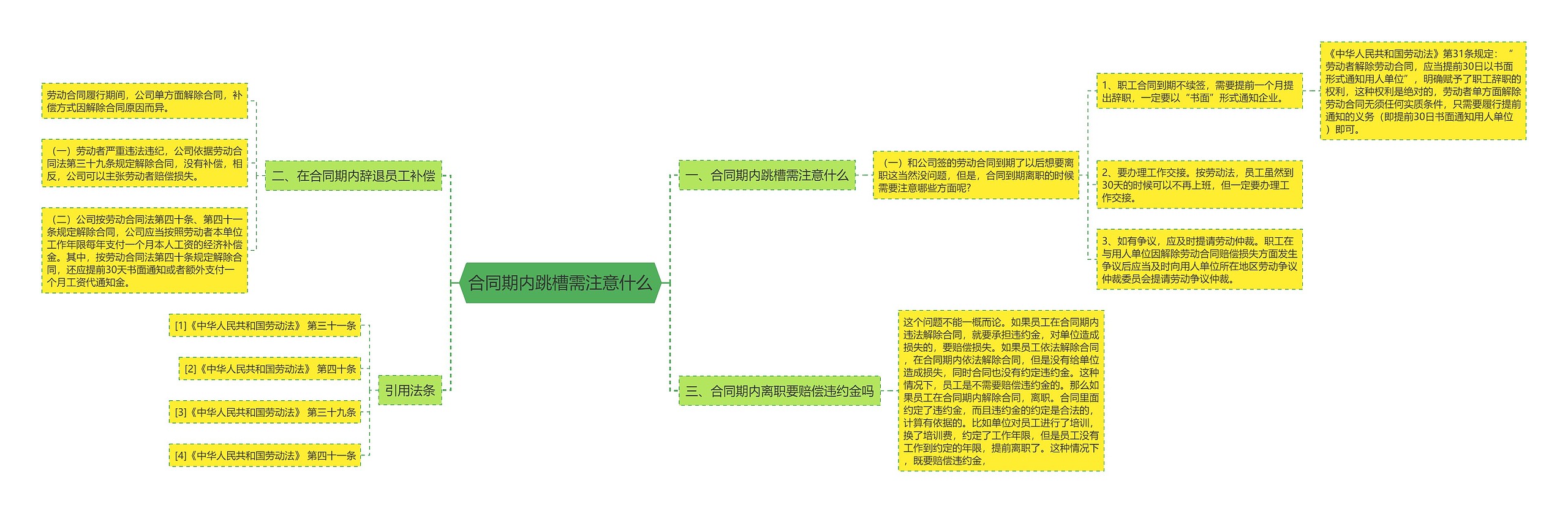 合同期内跳槽需注意什么思维导图