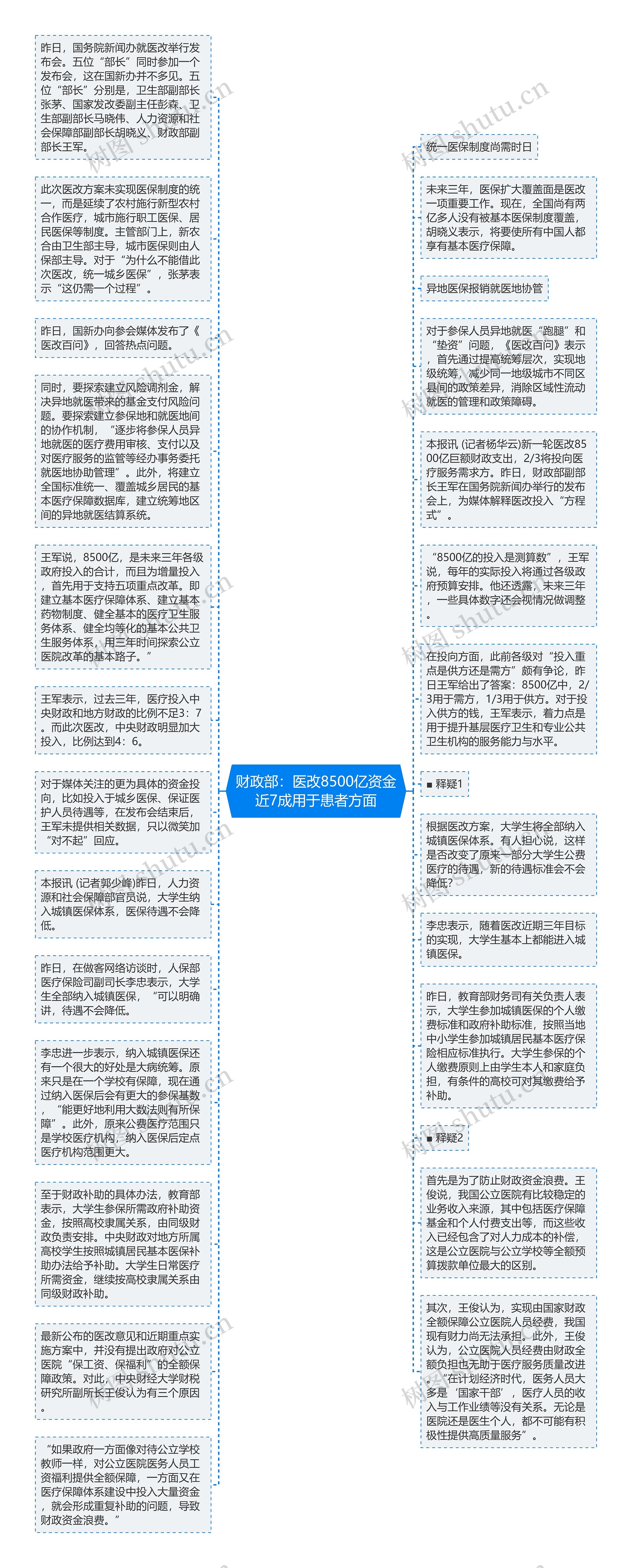 财政部：医改8500亿资金近7成用于患者方面思维导图