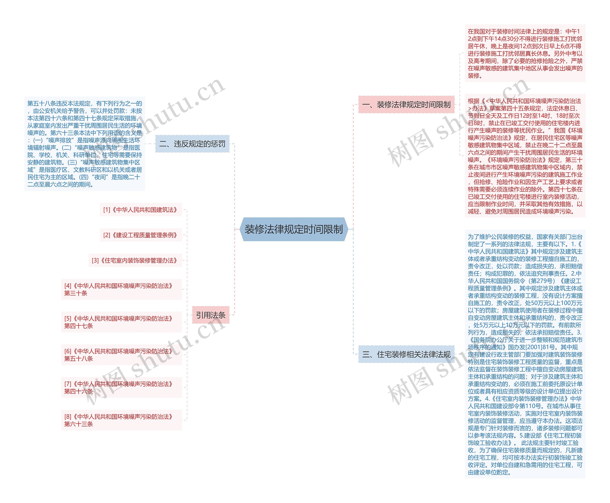 装修法律规定时间限制思维导图