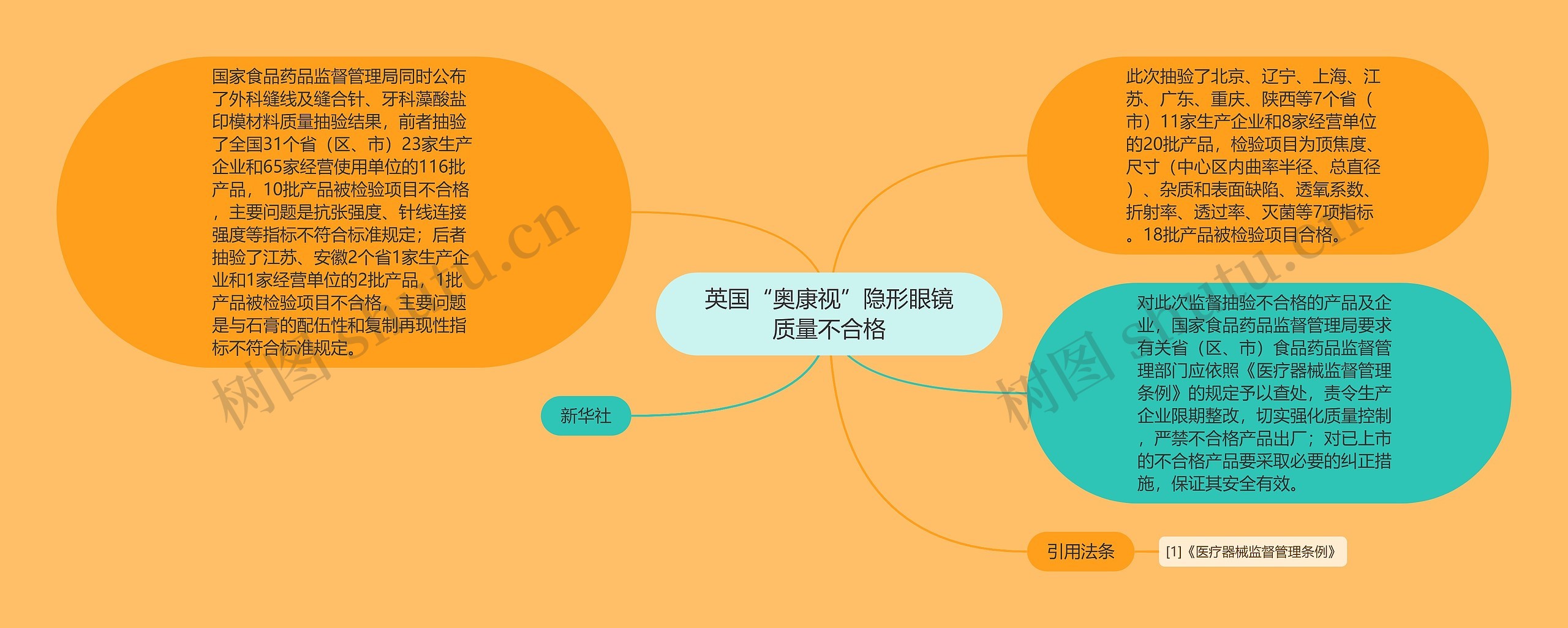 英国“奥康视”隐形眼镜质量不合格思维导图