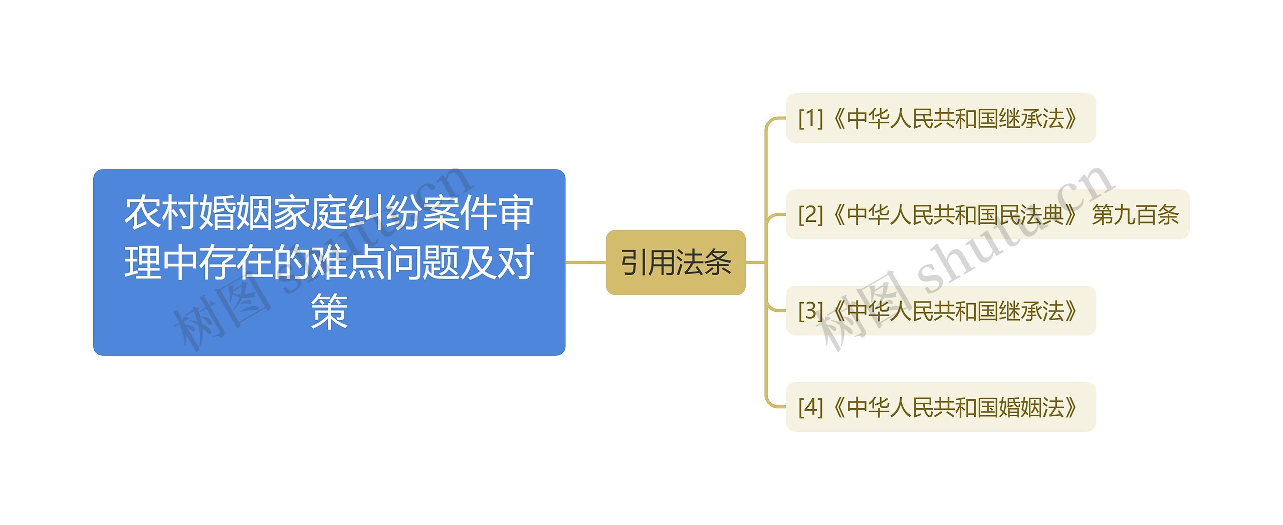 农村婚姻家庭纠纷案件审理中存在的难点问题及对策思维导图