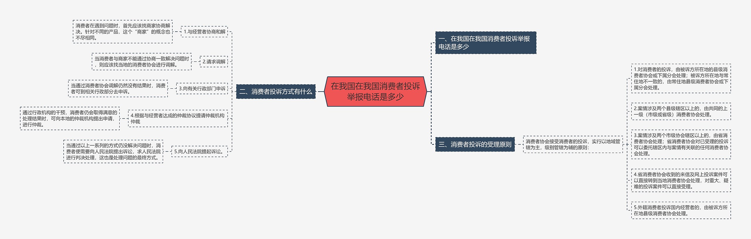 在我国在我国消费者投诉举报电话是多少思维导图