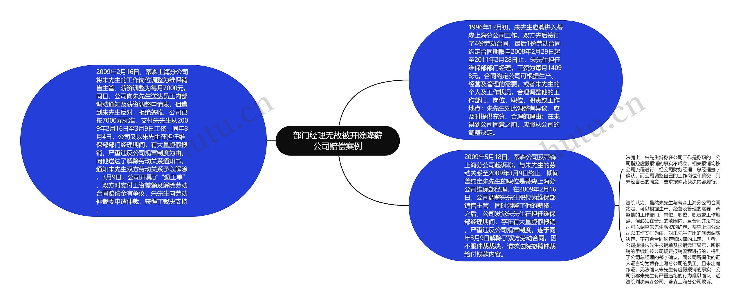 部门经理无故被开除降薪公司赔偿案例思维导图